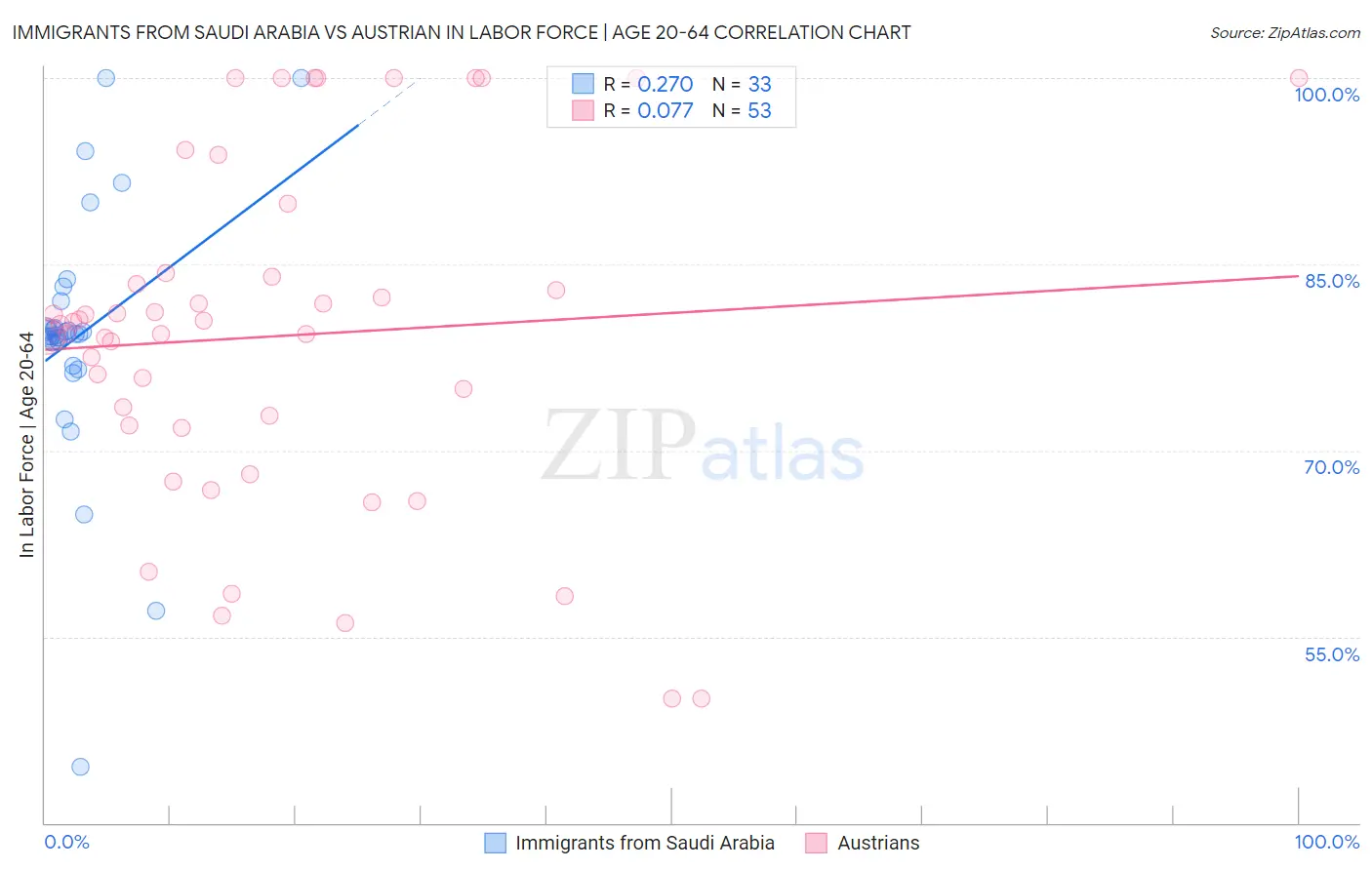 Immigrants from Saudi Arabia vs Austrian In Labor Force | Age 20-64