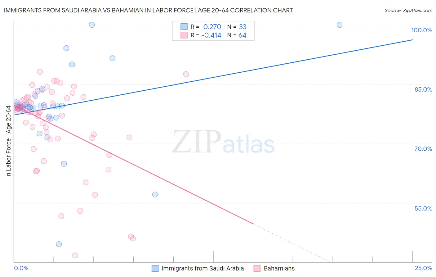 Immigrants from Saudi Arabia vs Bahamian In Labor Force | Age 20-64