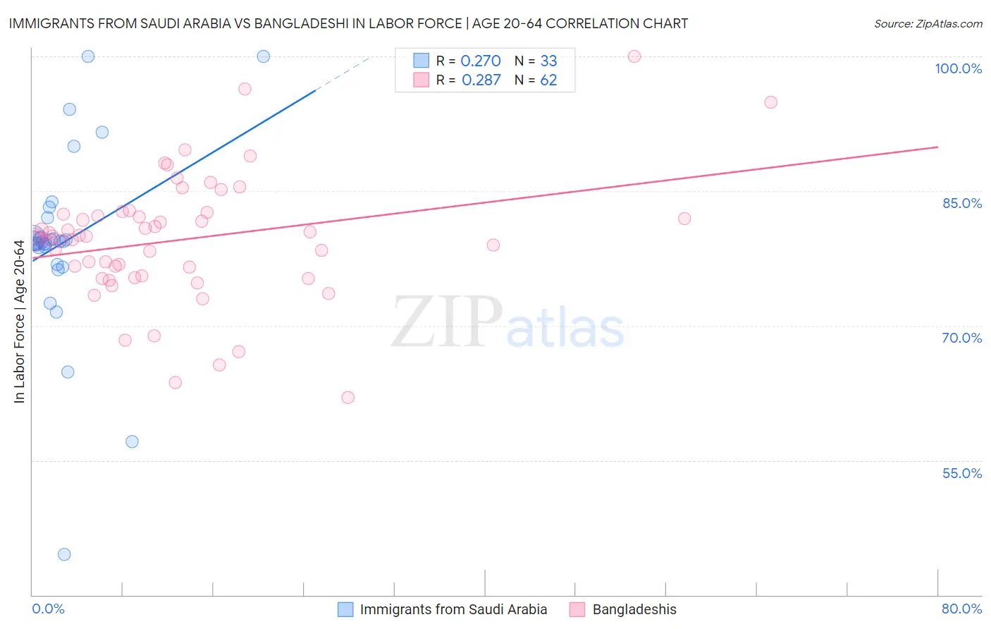 Immigrants from Saudi Arabia vs Bangladeshi In Labor Force | Age 20-64