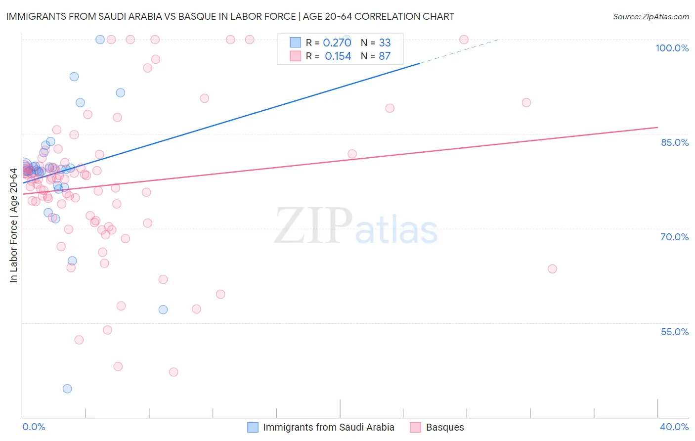Immigrants from Saudi Arabia vs Basque In Labor Force | Age 20-64
