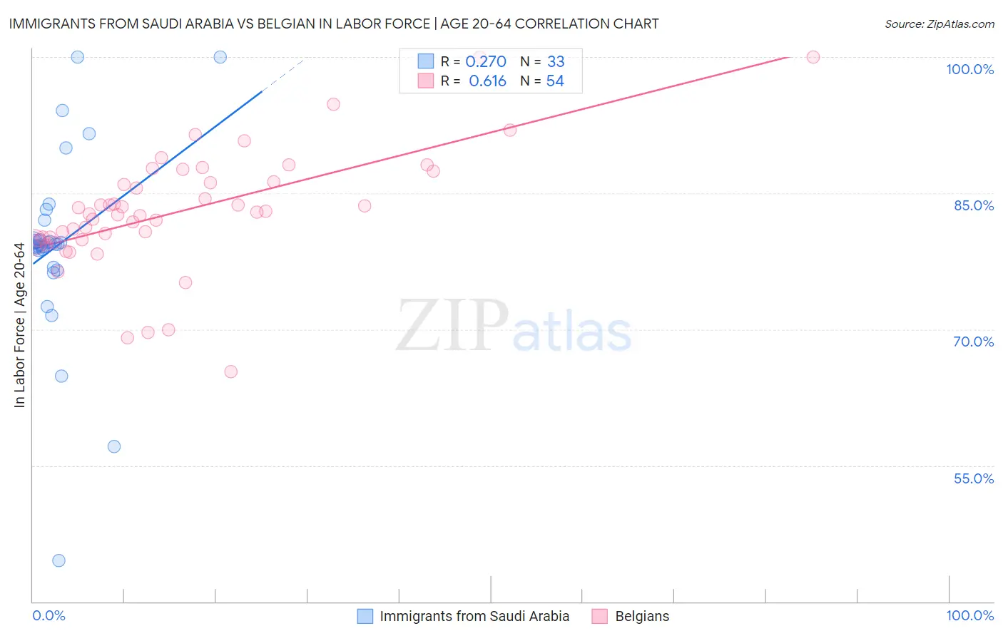 Immigrants from Saudi Arabia vs Belgian In Labor Force | Age 20-64