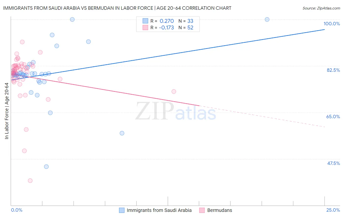Immigrants from Saudi Arabia vs Bermudan In Labor Force | Age 20-64