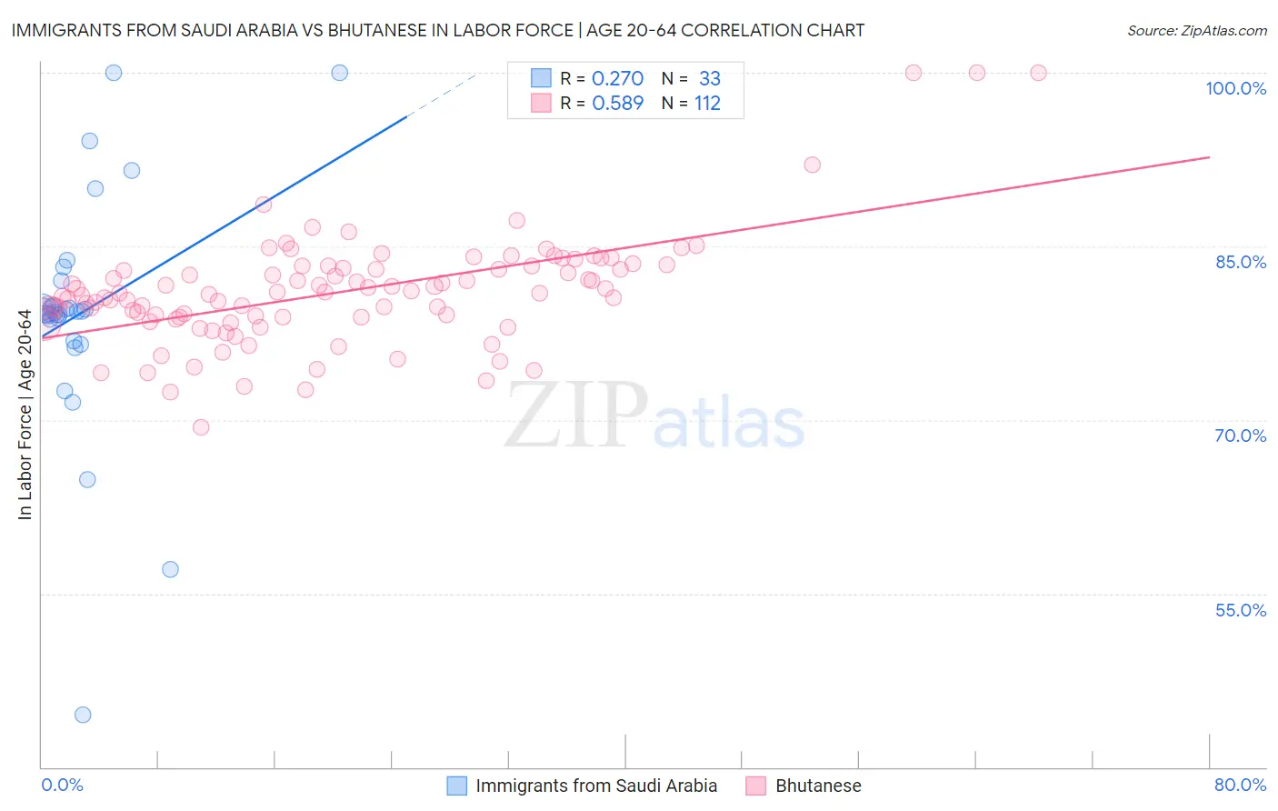 Immigrants from Saudi Arabia vs Bhutanese In Labor Force | Age 20-64
