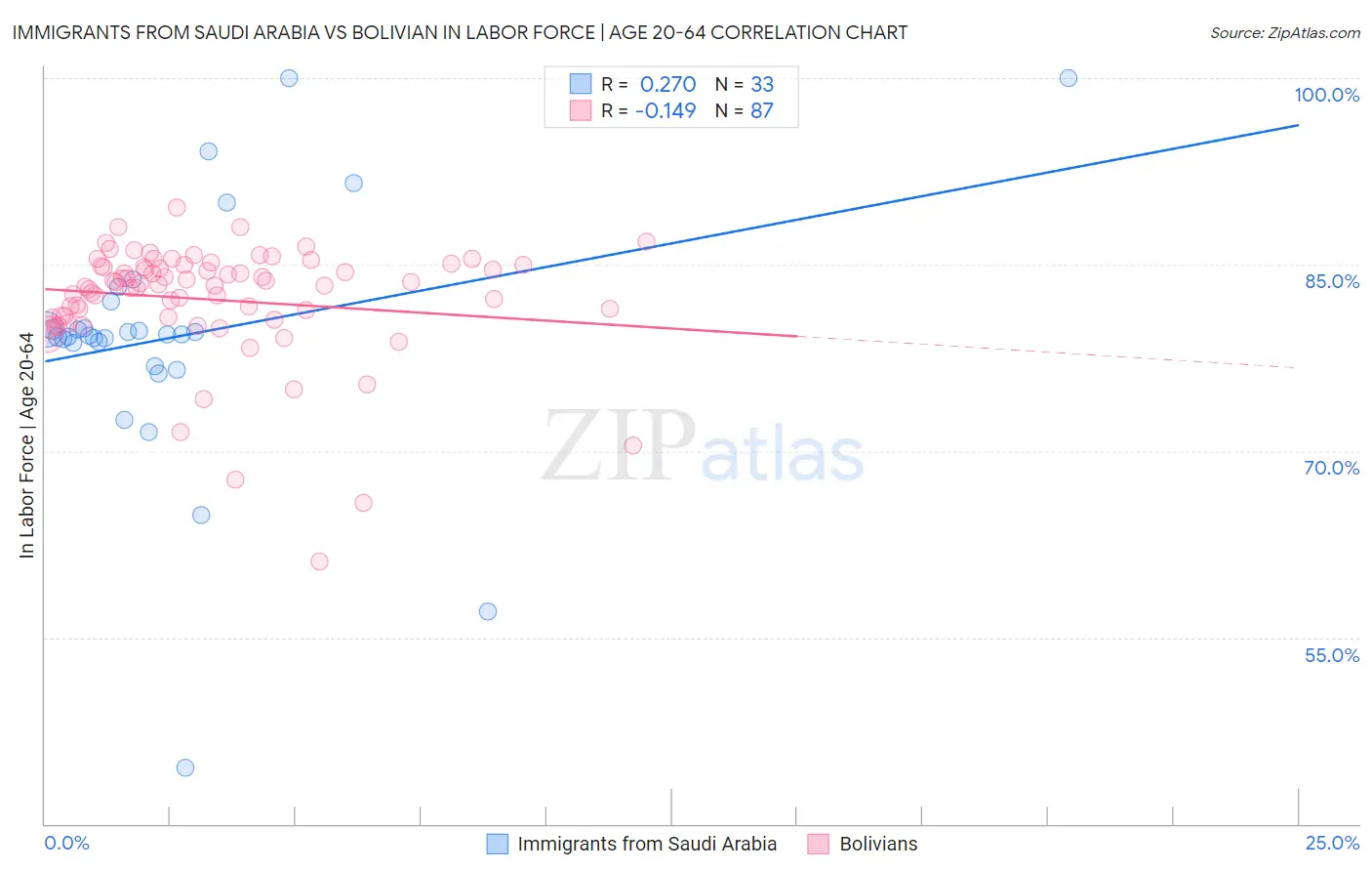 Immigrants from Saudi Arabia vs Bolivian In Labor Force | Age 20-64