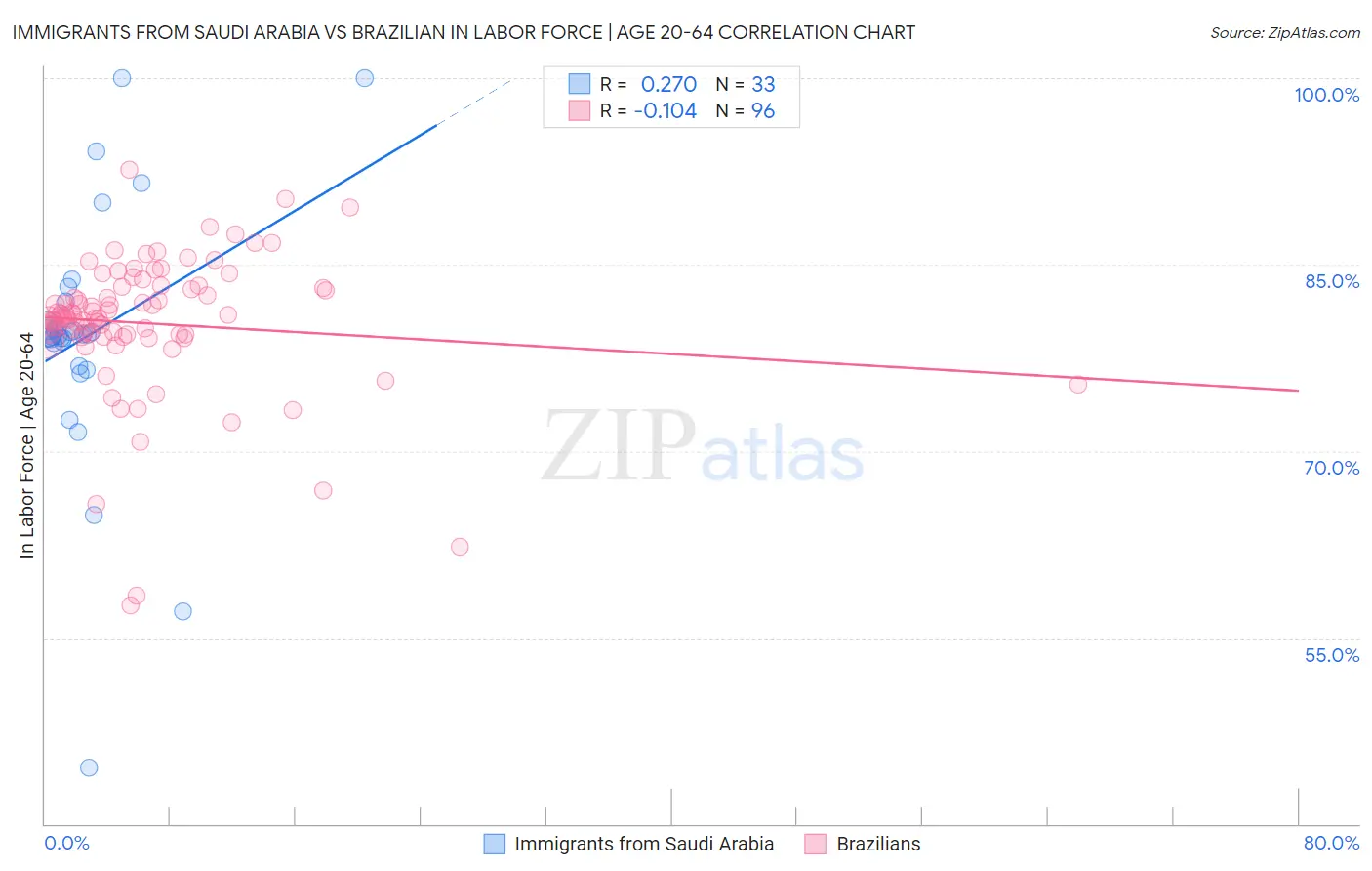 Immigrants from Saudi Arabia vs Brazilian In Labor Force | Age 20-64