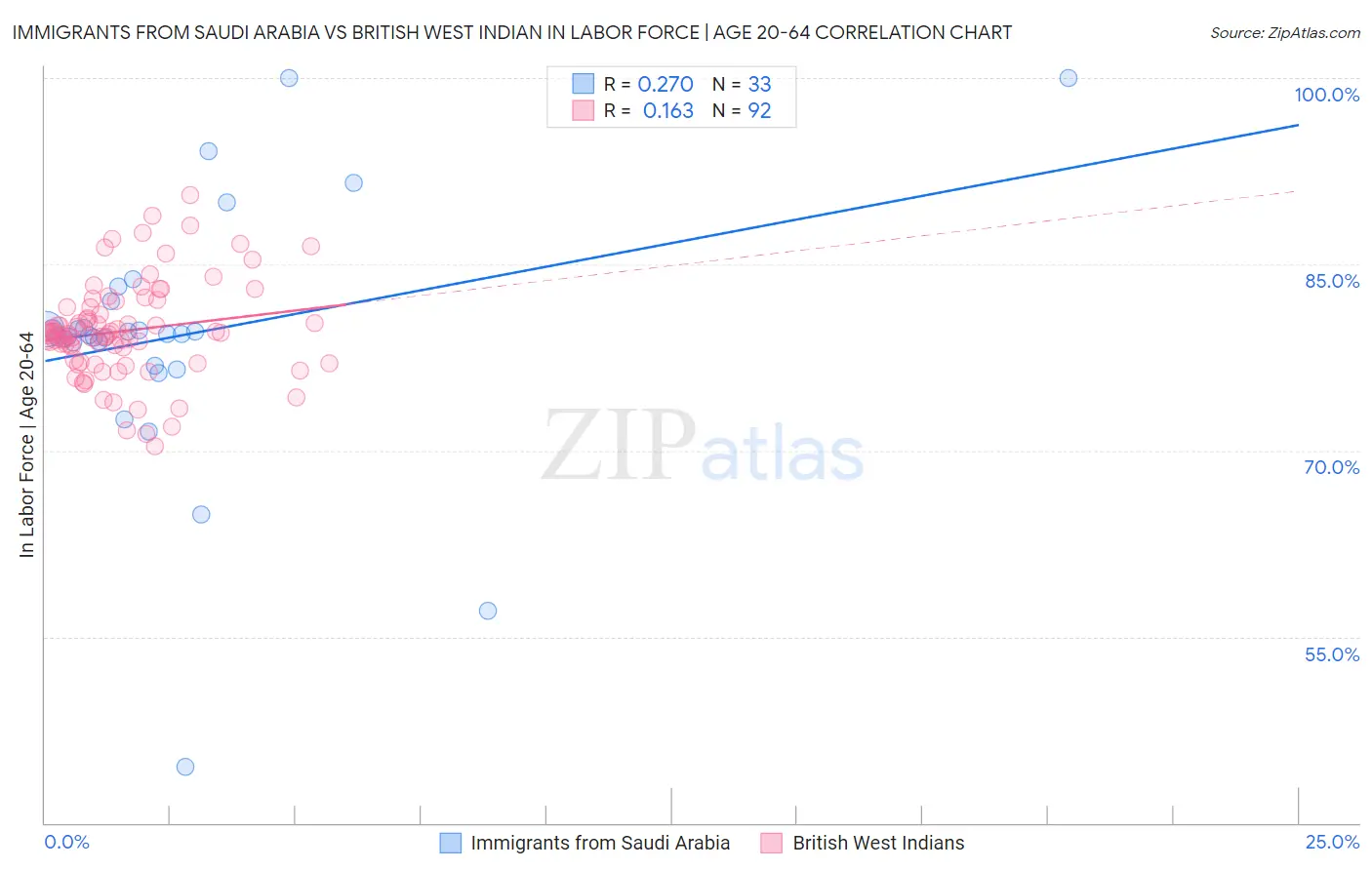 Immigrants from Saudi Arabia vs British West Indian In Labor Force | Age 20-64