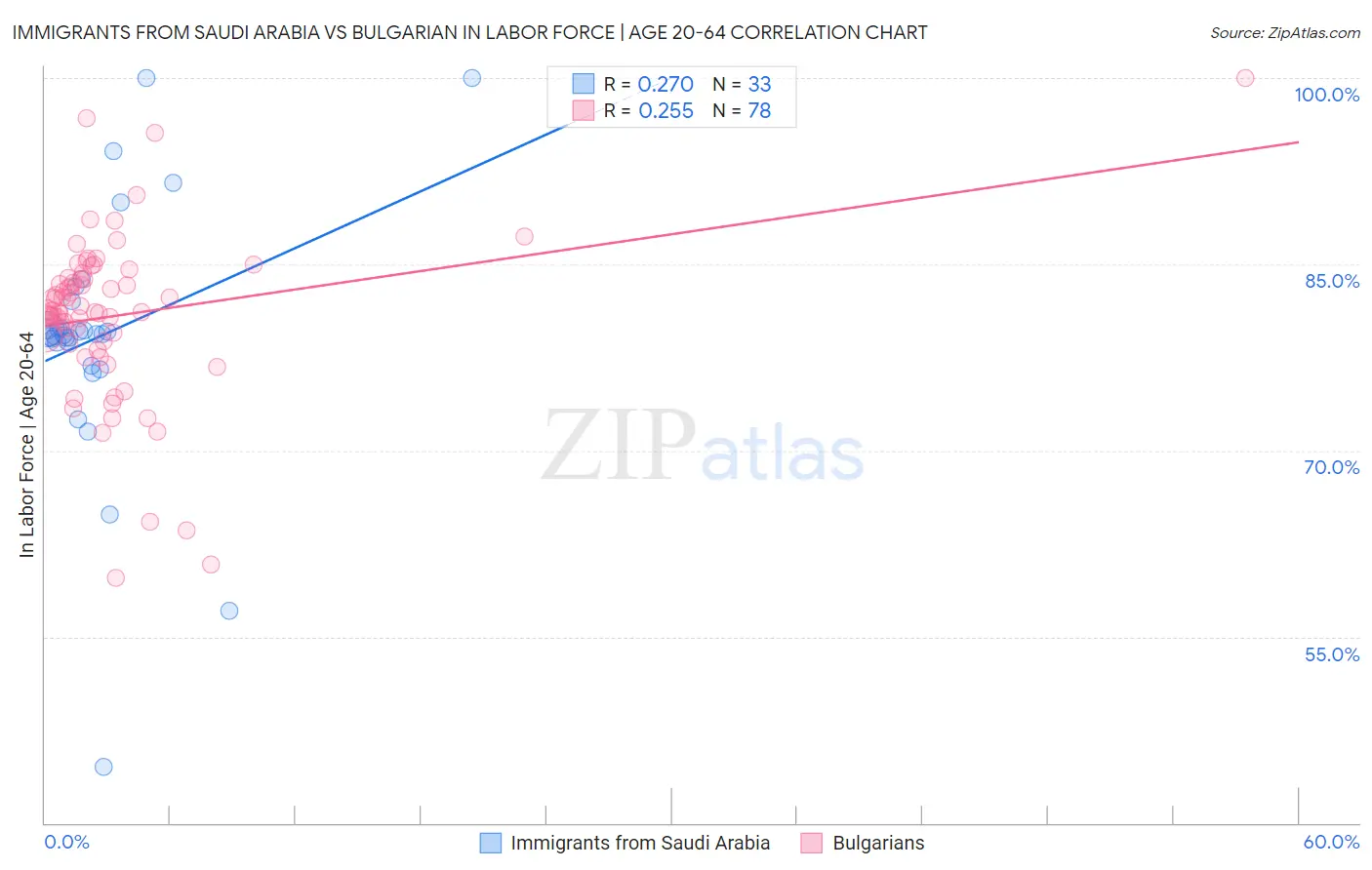Immigrants from Saudi Arabia vs Bulgarian In Labor Force | Age 20-64