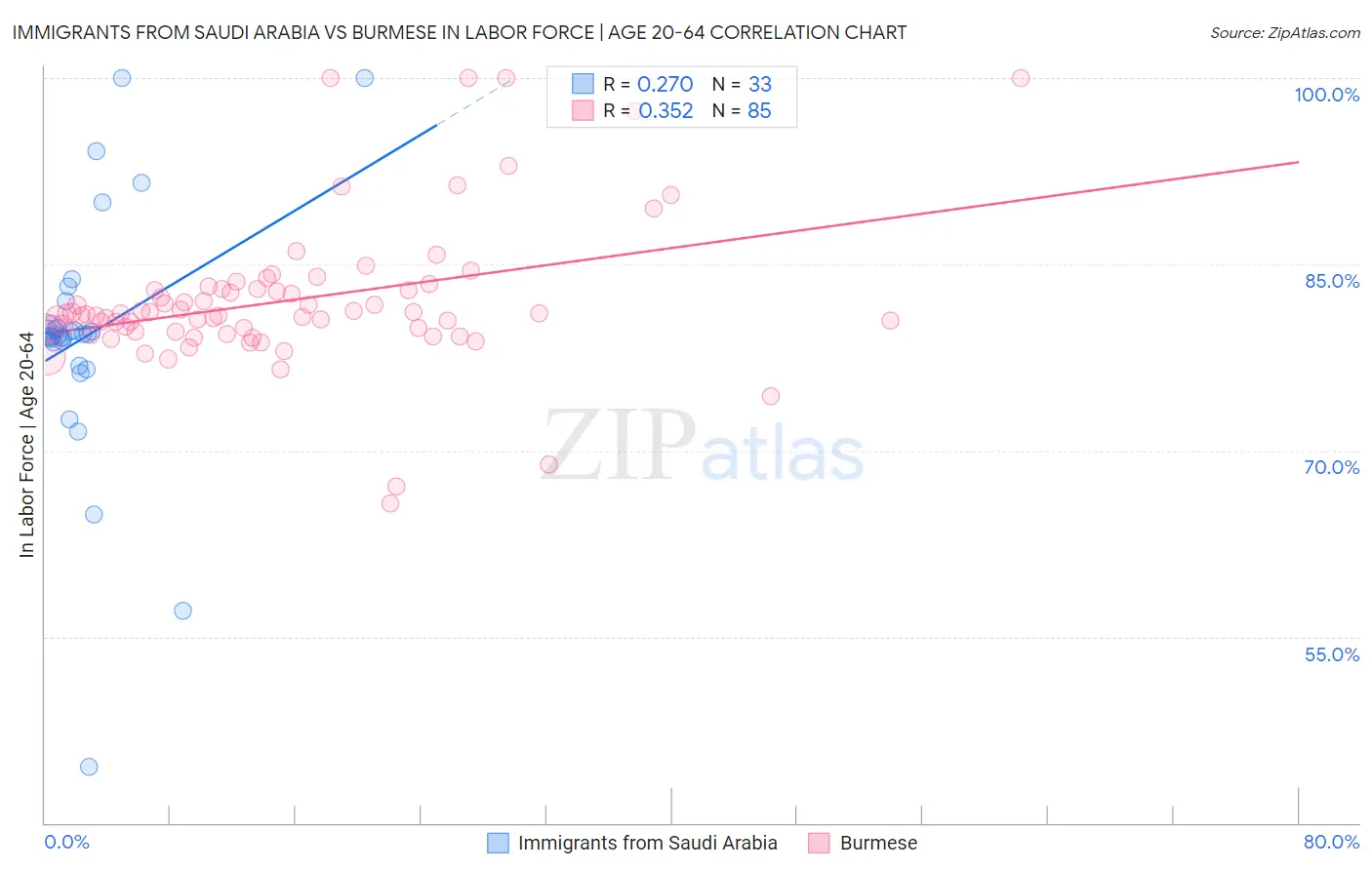 Immigrants from Saudi Arabia vs Burmese In Labor Force | Age 20-64