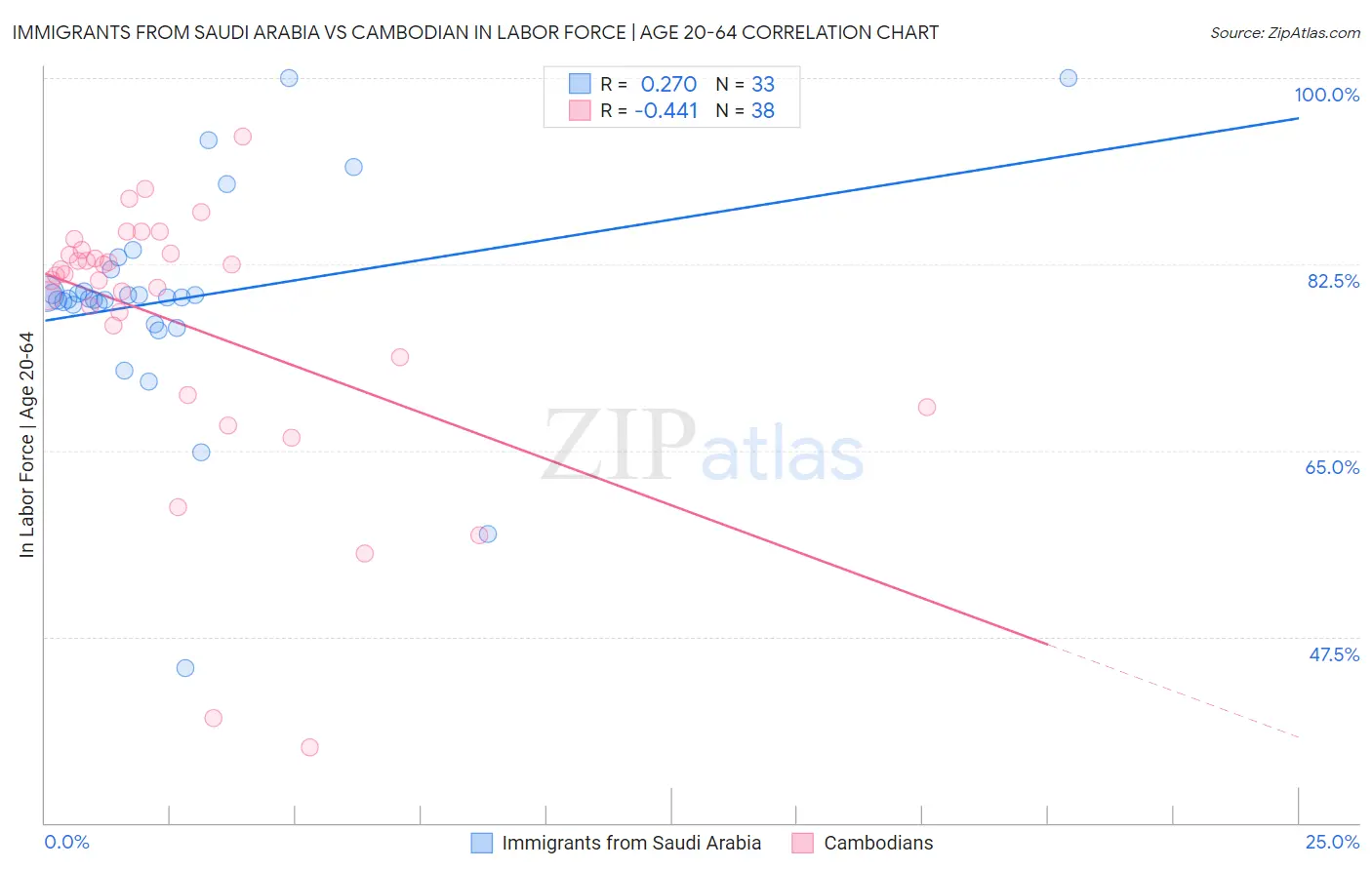 Immigrants from Saudi Arabia vs Cambodian In Labor Force | Age 20-64