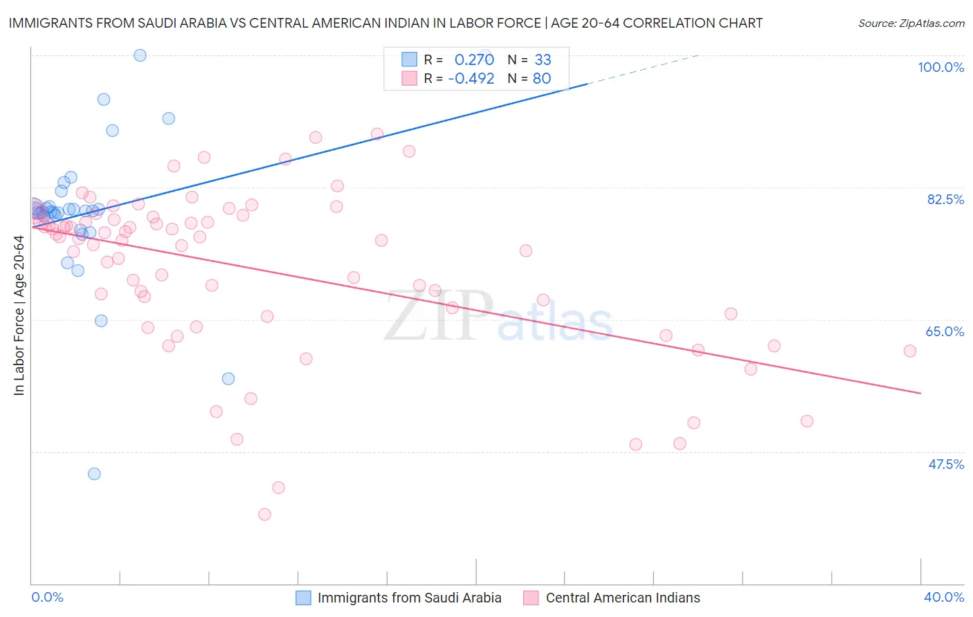 Immigrants from Saudi Arabia vs Central American Indian In Labor Force | Age 20-64
