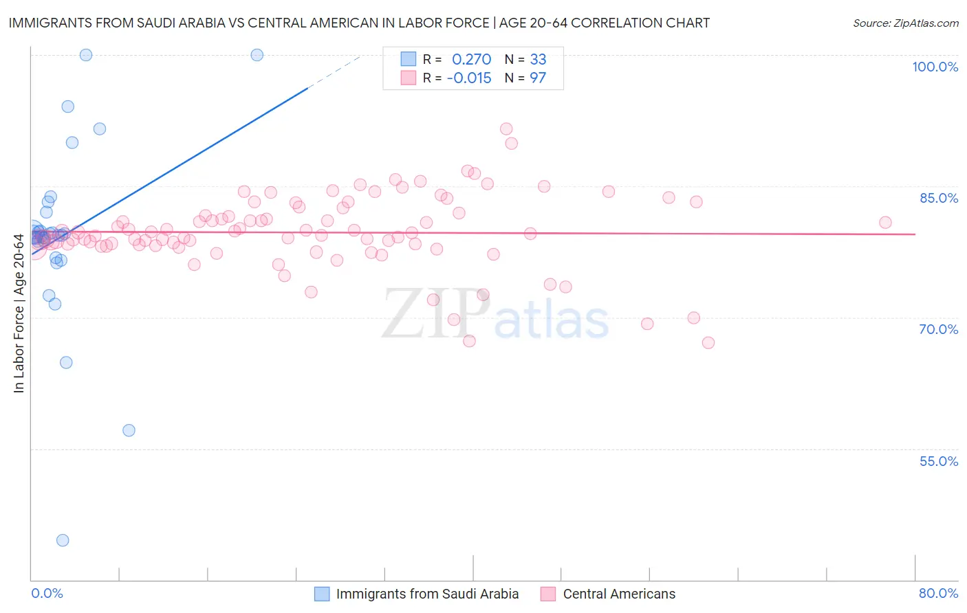 Immigrants from Saudi Arabia vs Central American In Labor Force | Age 20-64