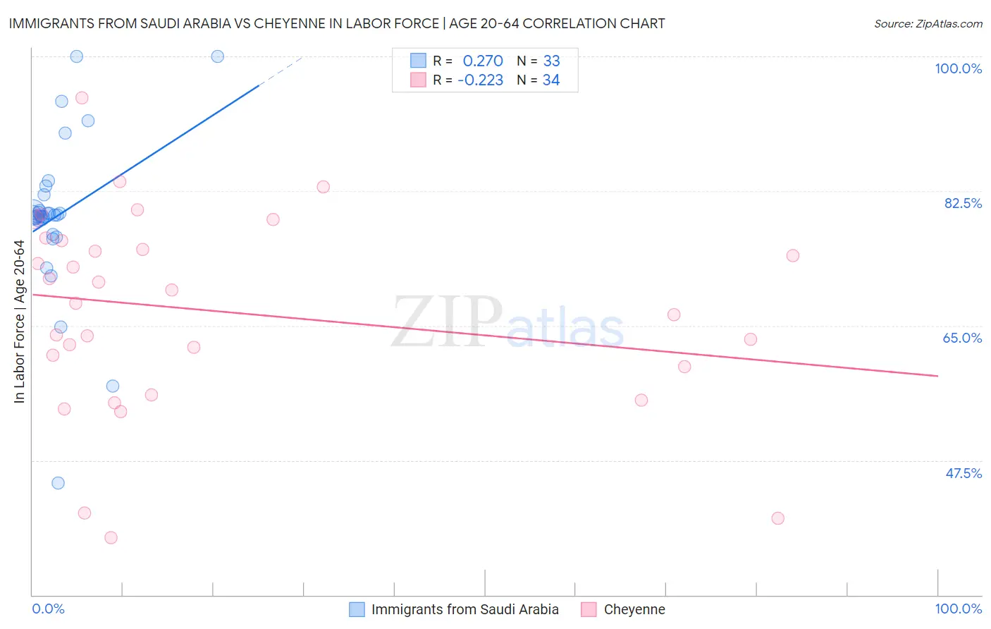 Immigrants from Saudi Arabia vs Cheyenne In Labor Force | Age 20-64