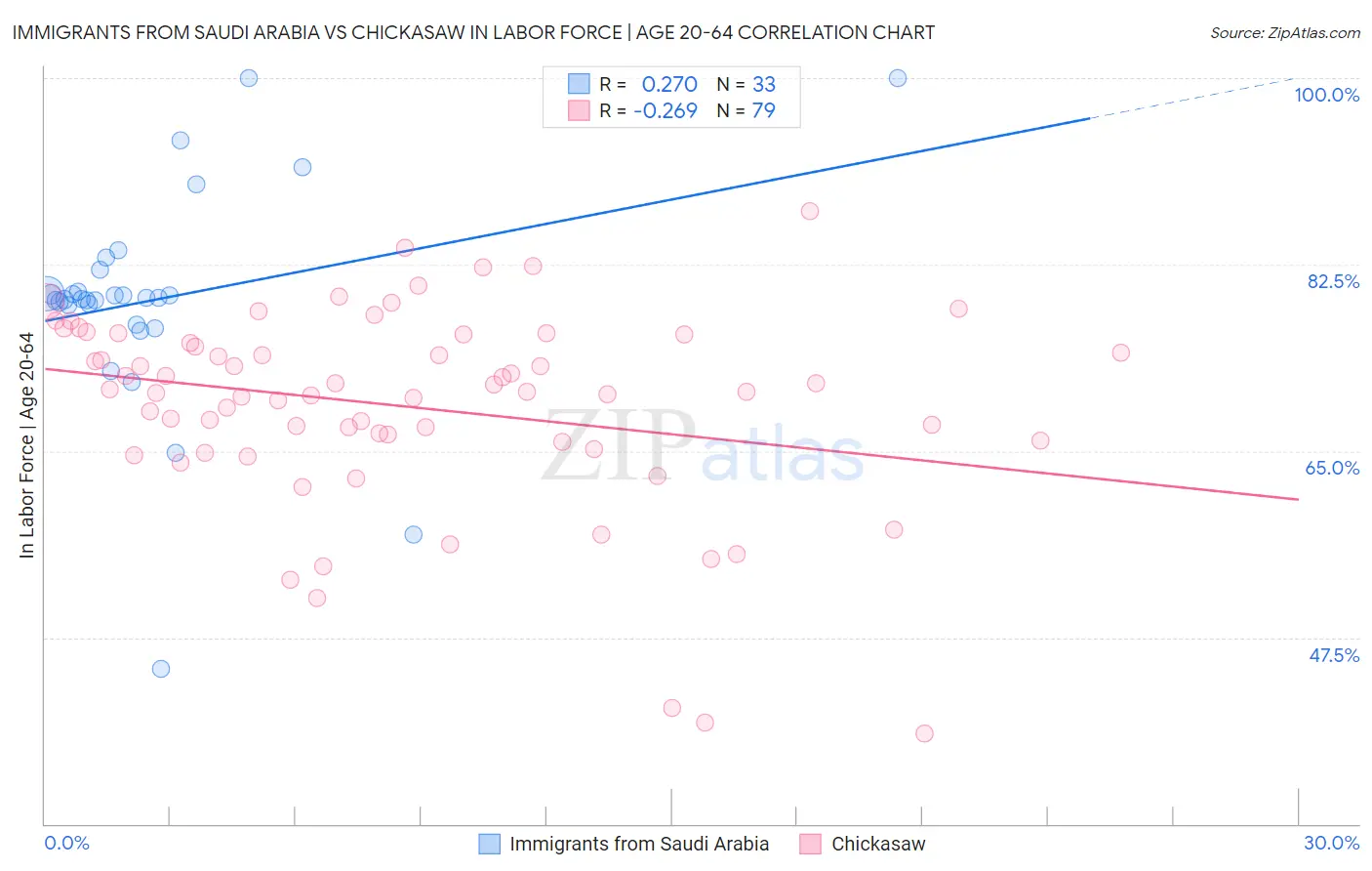 Immigrants from Saudi Arabia vs Chickasaw In Labor Force | Age 20-64