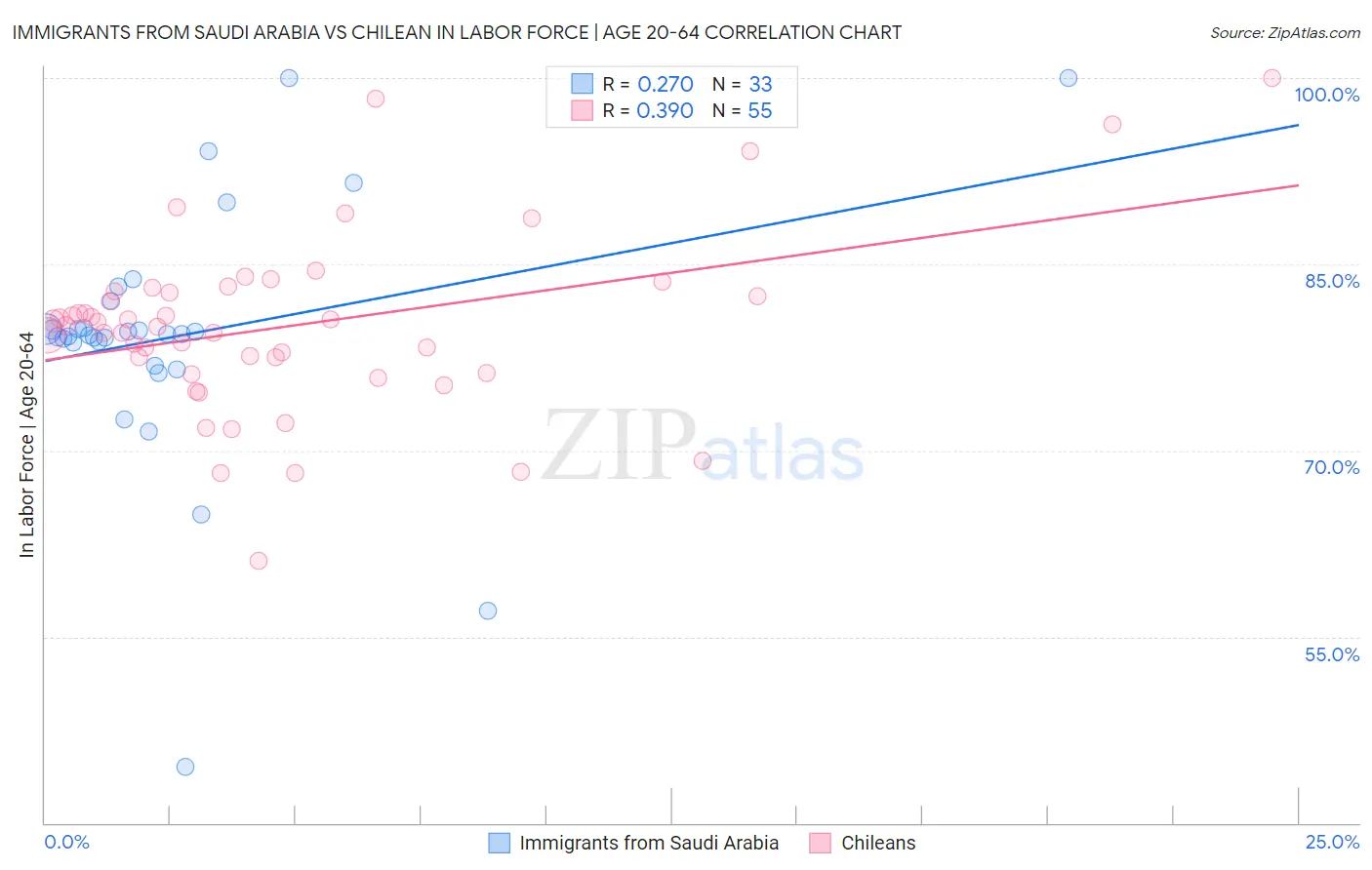 Immigrants from Saudi Arabia vs Chilean In Labor Force | Age 20-64