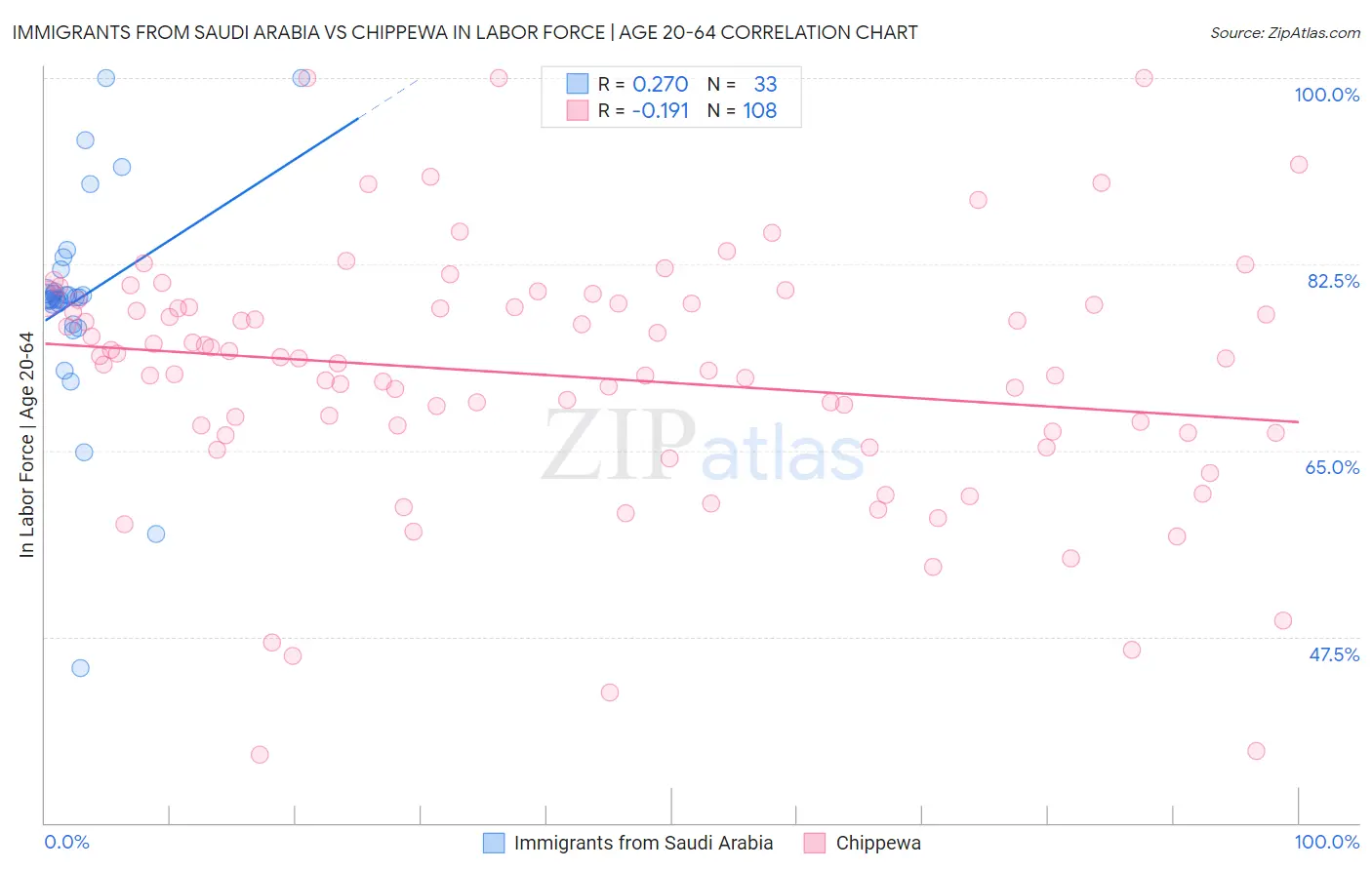 Immigrants from Saudi Arabia vs Chippewa In Labor Force | Age 20-64