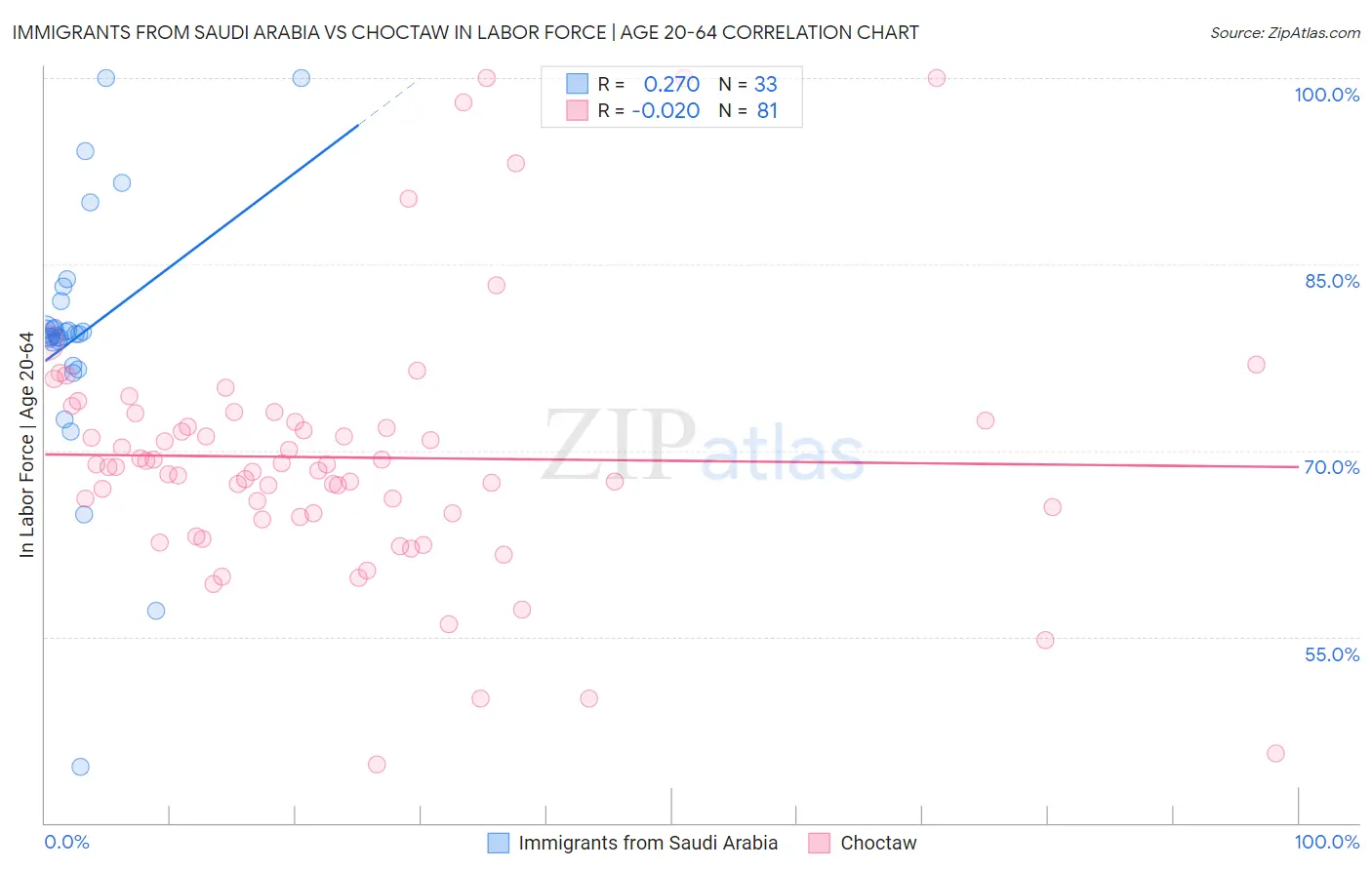 Immigrants from Saudi Arabia vs Choctaw In Labor Force | Age 20-64
