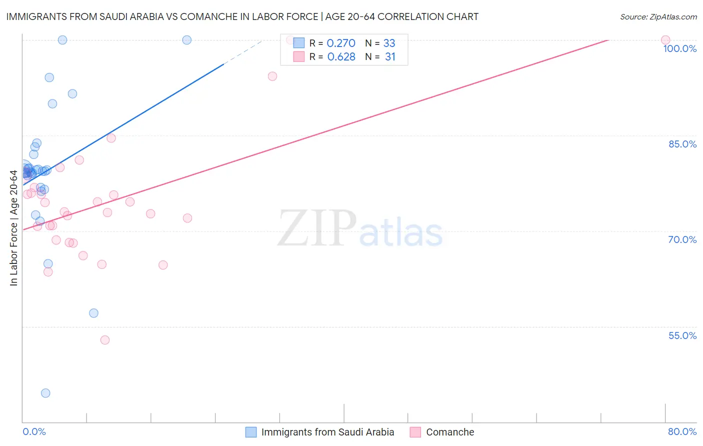 Immigrants from Saudi Arabia vs Comanche In Labor Force | Age 20-64