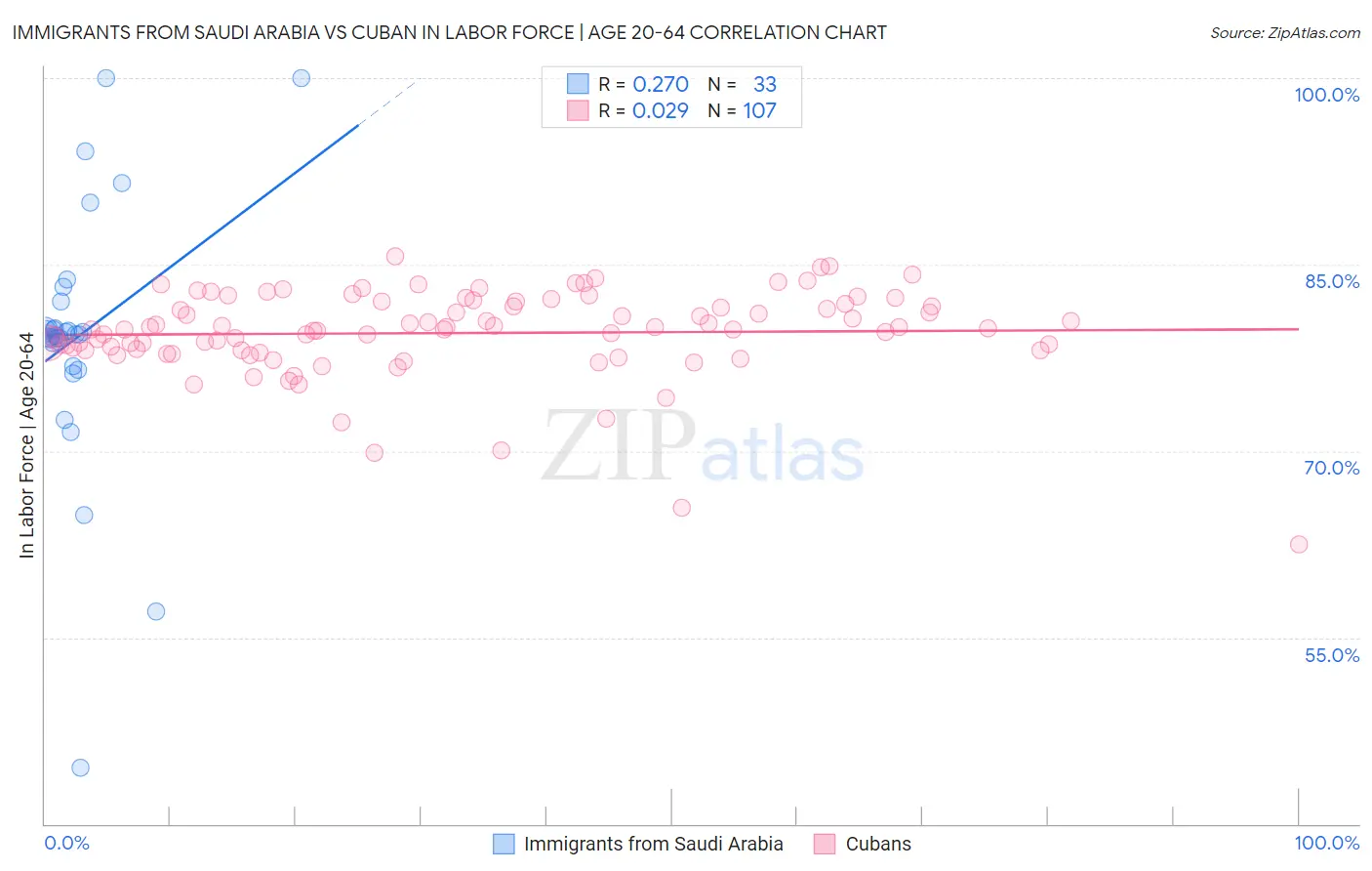Immigrants from Saudi Arabia vs Cuban In Labor Force | Age 20-64