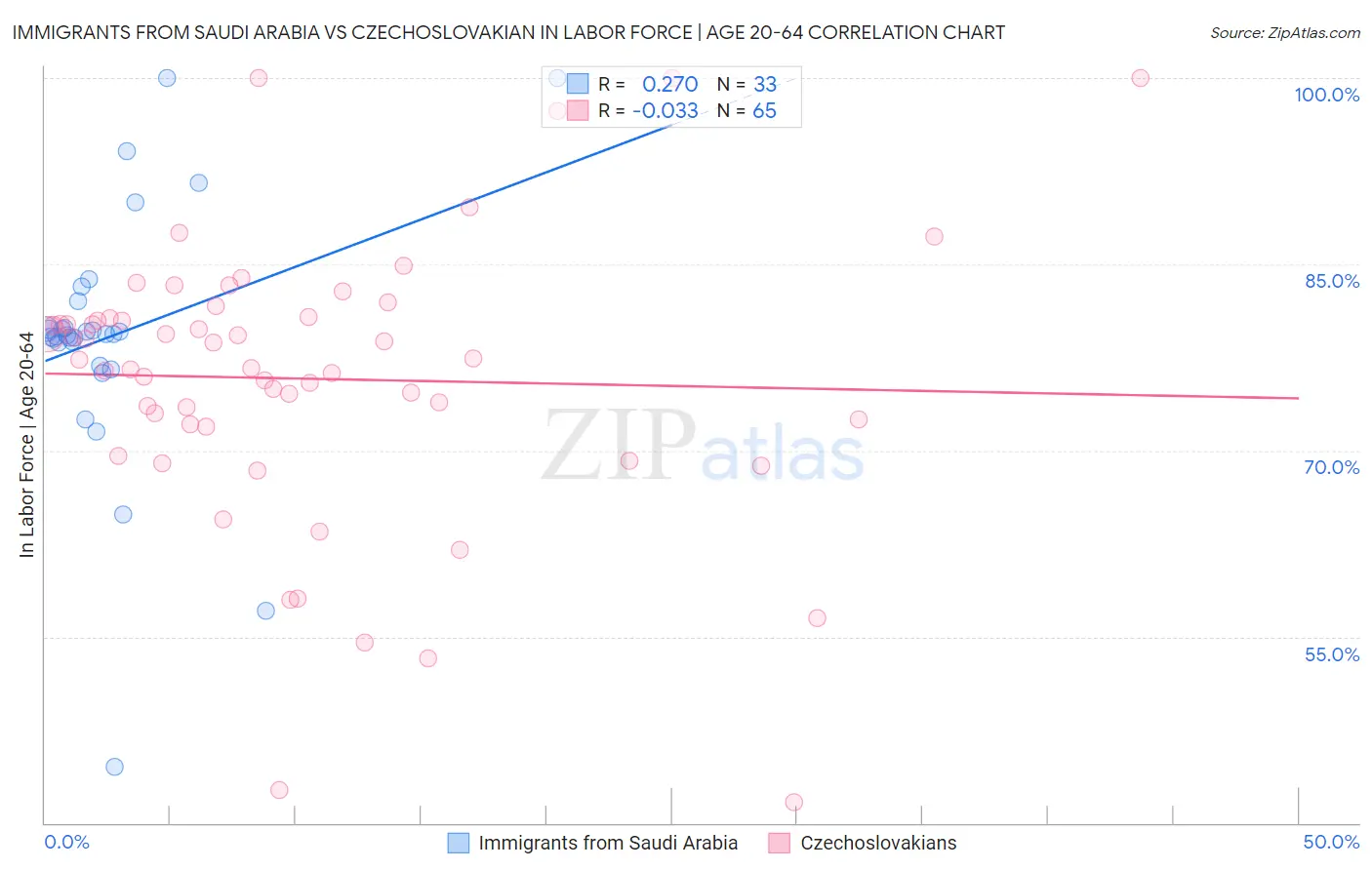 Immigrants from Saudi Arabia vs Czechoslovakian In Labor Force | Age 20-64