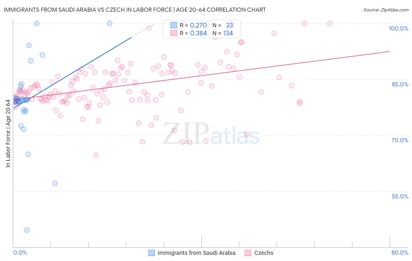 Immigrants from Saudi Arabia vs Czech In Labor Force | Age 20-64