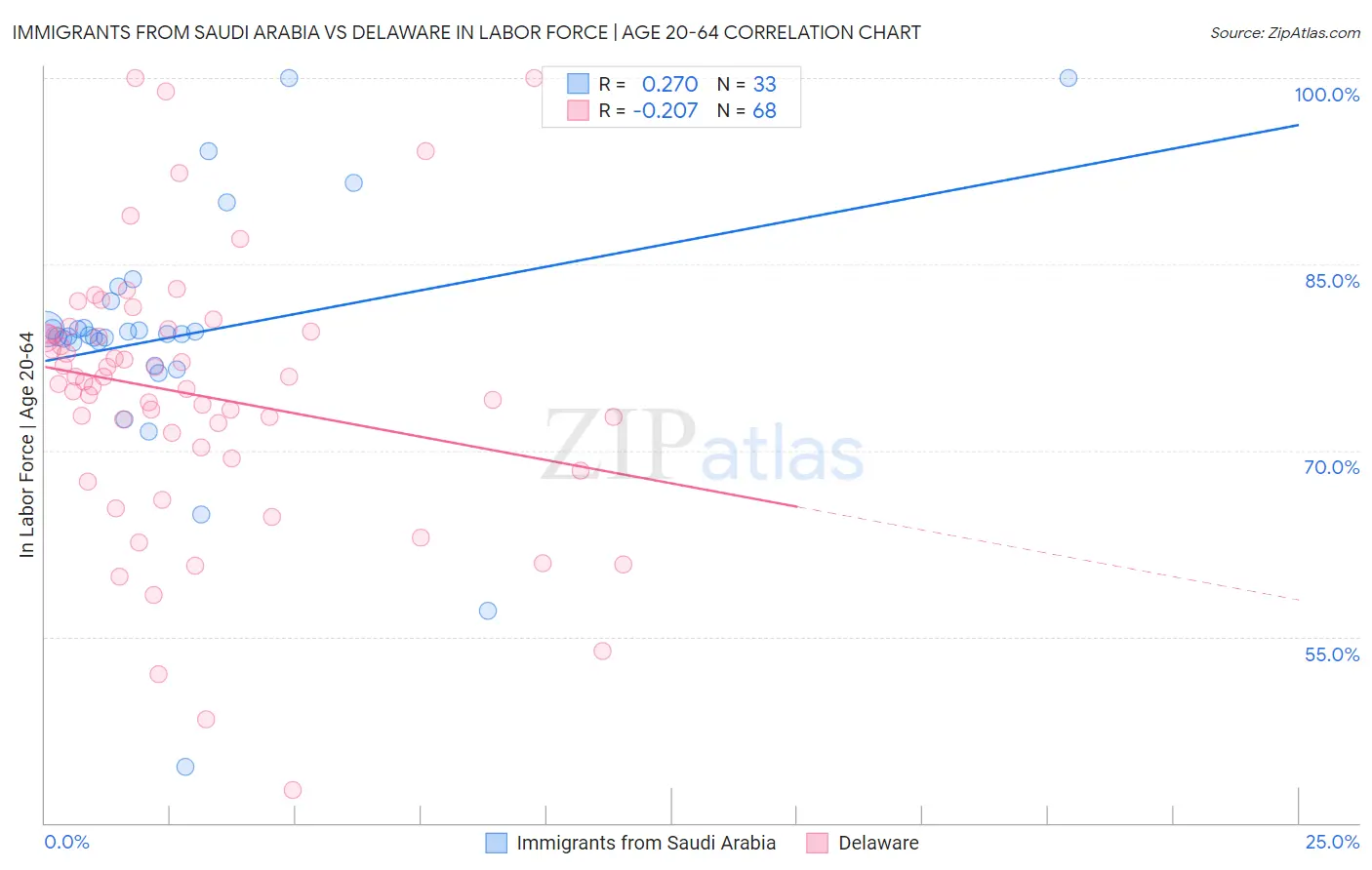 Immigrants from Saudi Arabia vs Delaware In Labor Force | Age 20-64