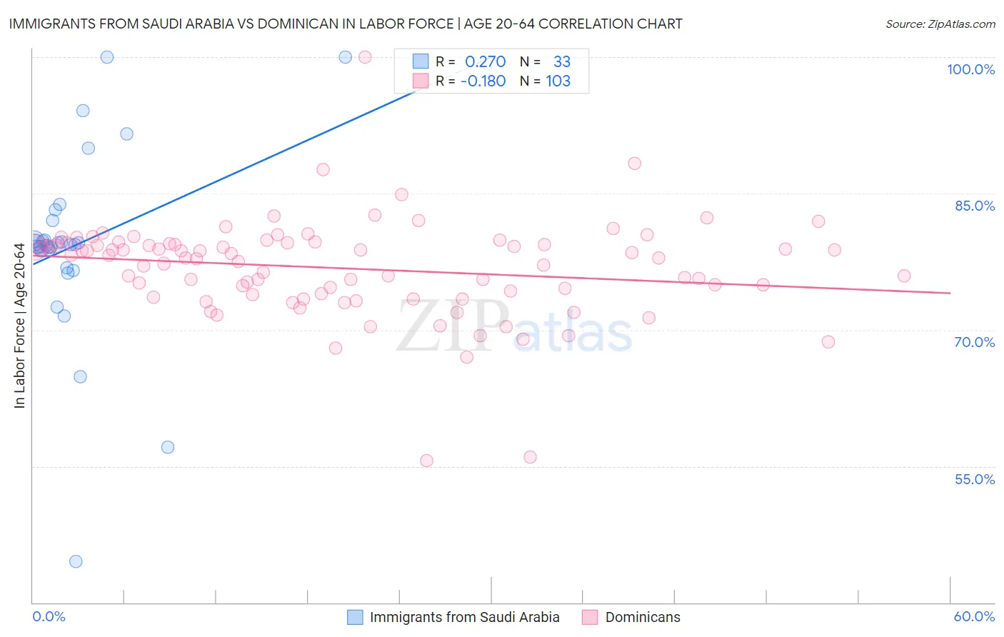 Immigrants from Saudi Arabia vs Dominican In Labor Force | Age 20-64