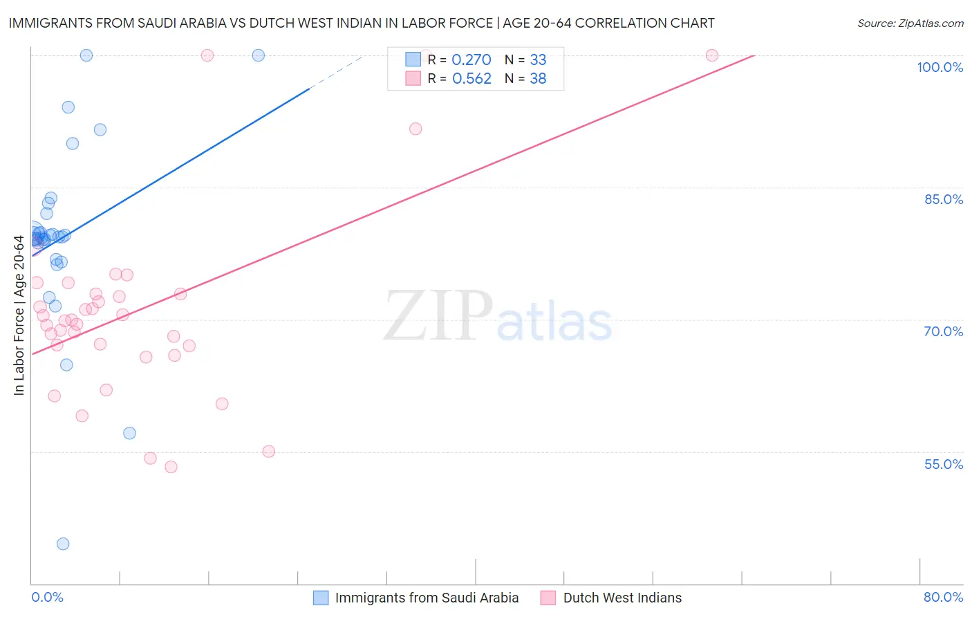 Immigrants from Saudi Arabia vs Dutch West Indian In Labor Force | Age 20-64