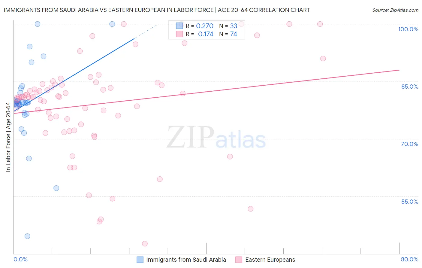 Immigrants from Saudi Arabia vs Eastern European In Labor Force | Age 20-64