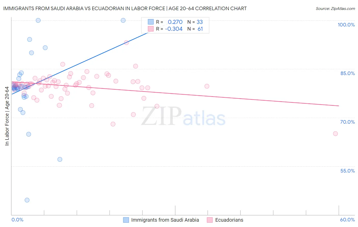Immigrants from Saudi Arabia vs Ecuadorian In Labor Force | Age 20-64