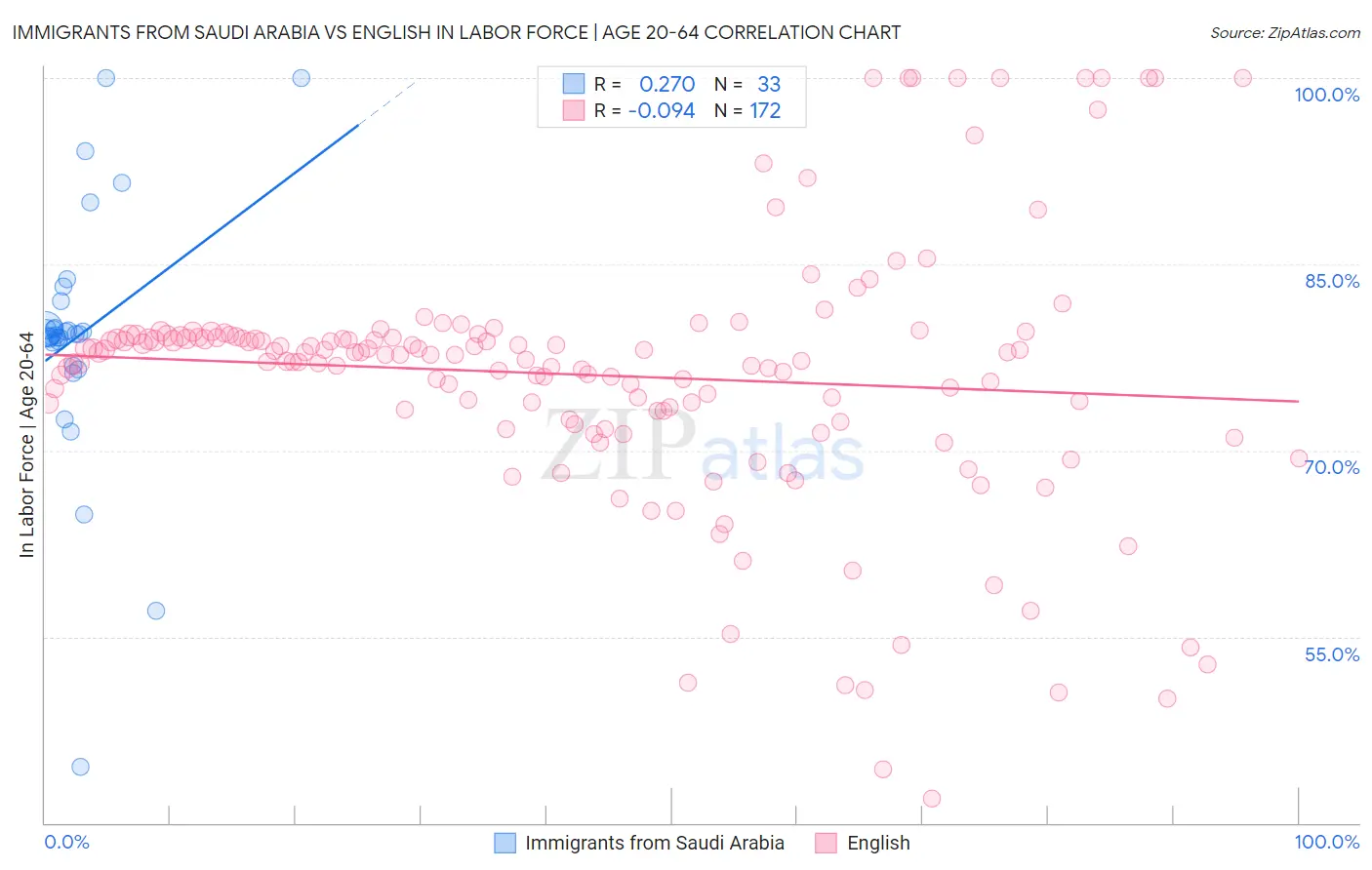 Immigrants from Saudi Arabia vs English In Labor Force | Age 20-64