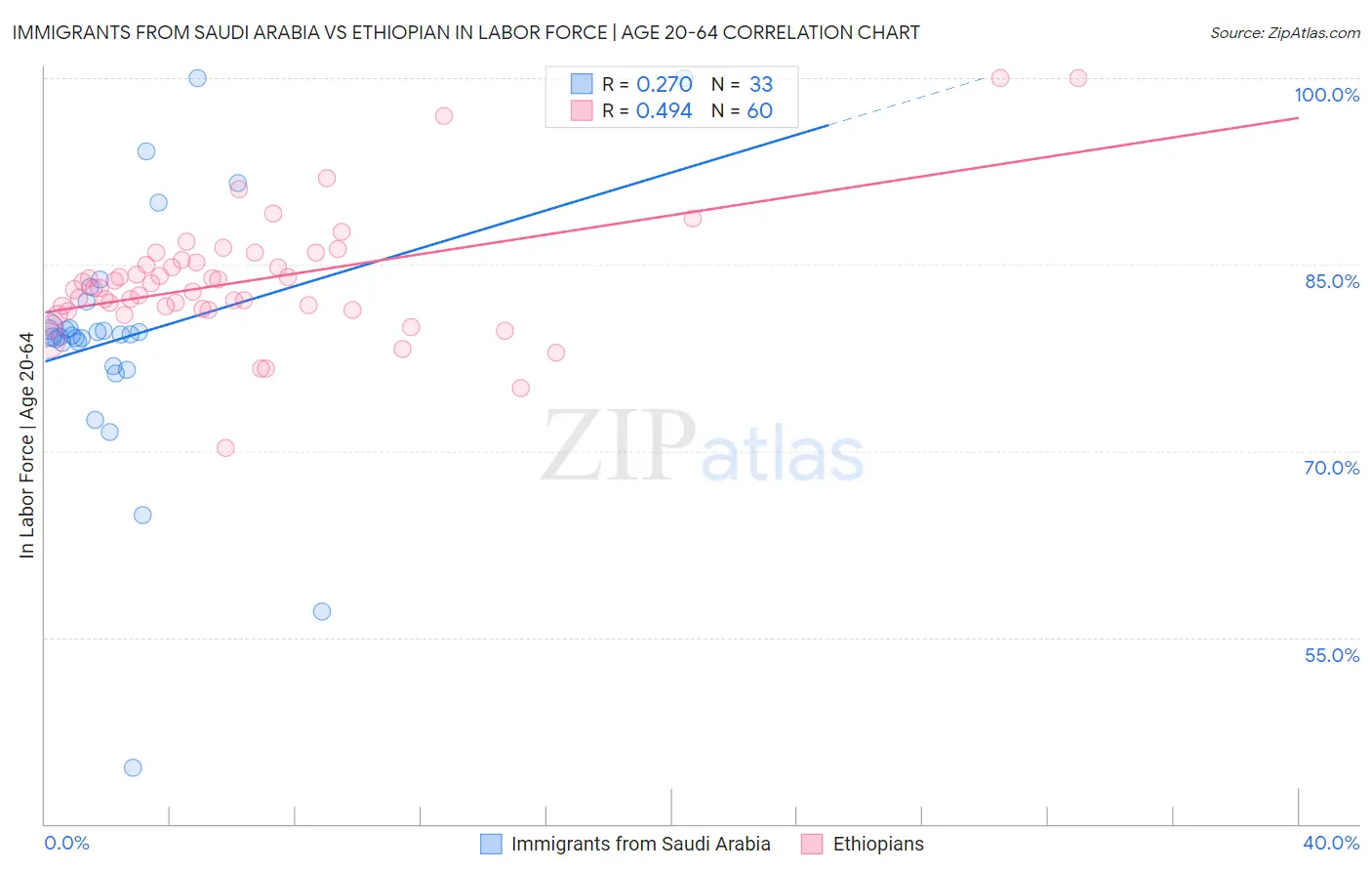 Immigrants from Saudi Arabia vs Ethiopian In Labor Force | Age 20-64