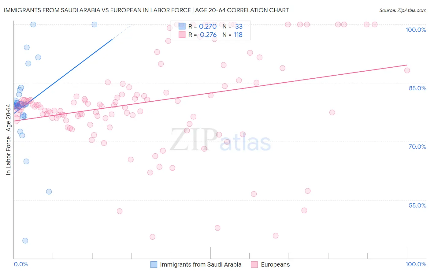 Immigrants from Saudi Arabia vs European In Labor Force | Age 20-64