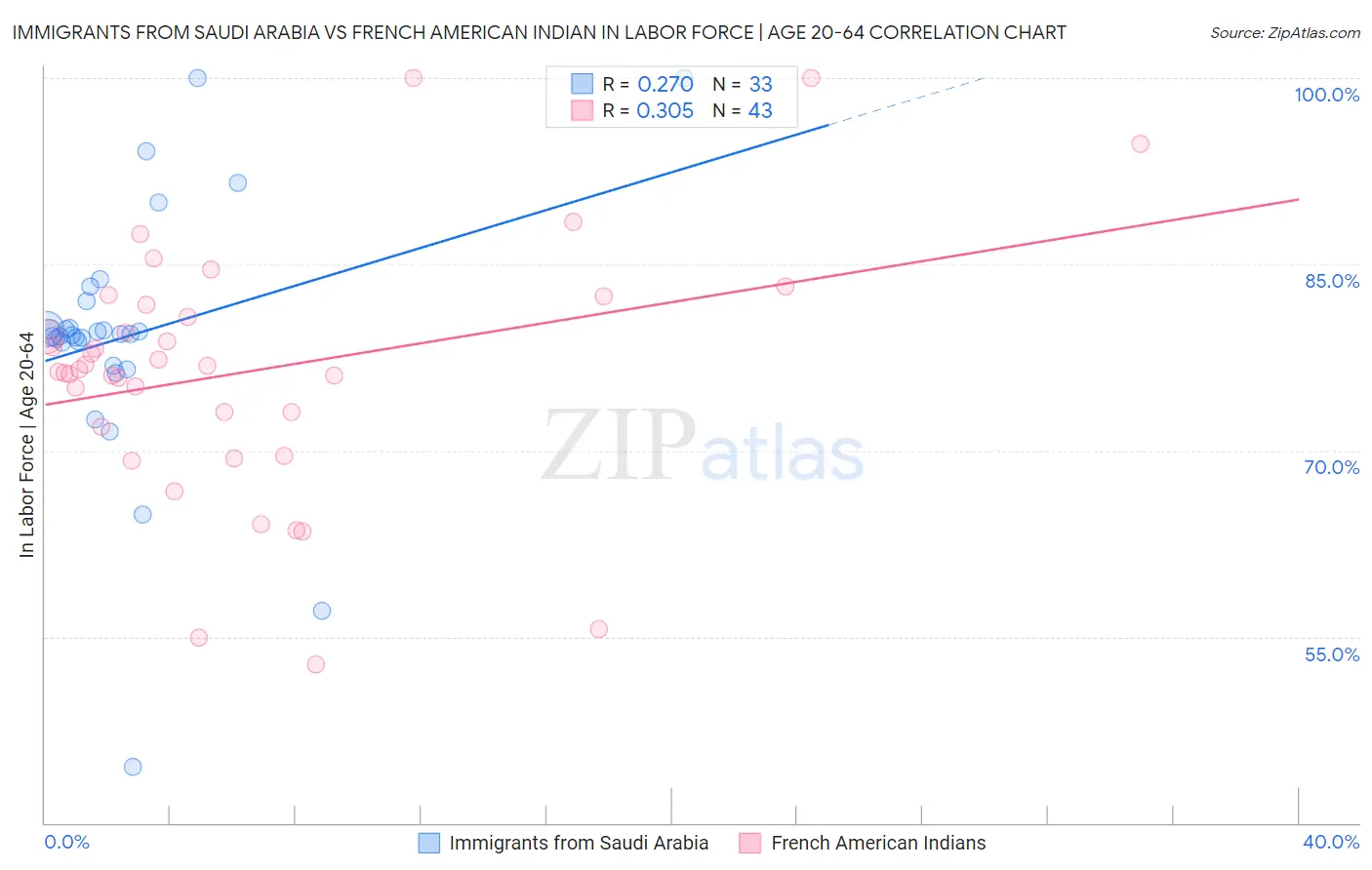 Immigrants from Saudi Arabia vs French American Indian In Labor Force | Age 20-64