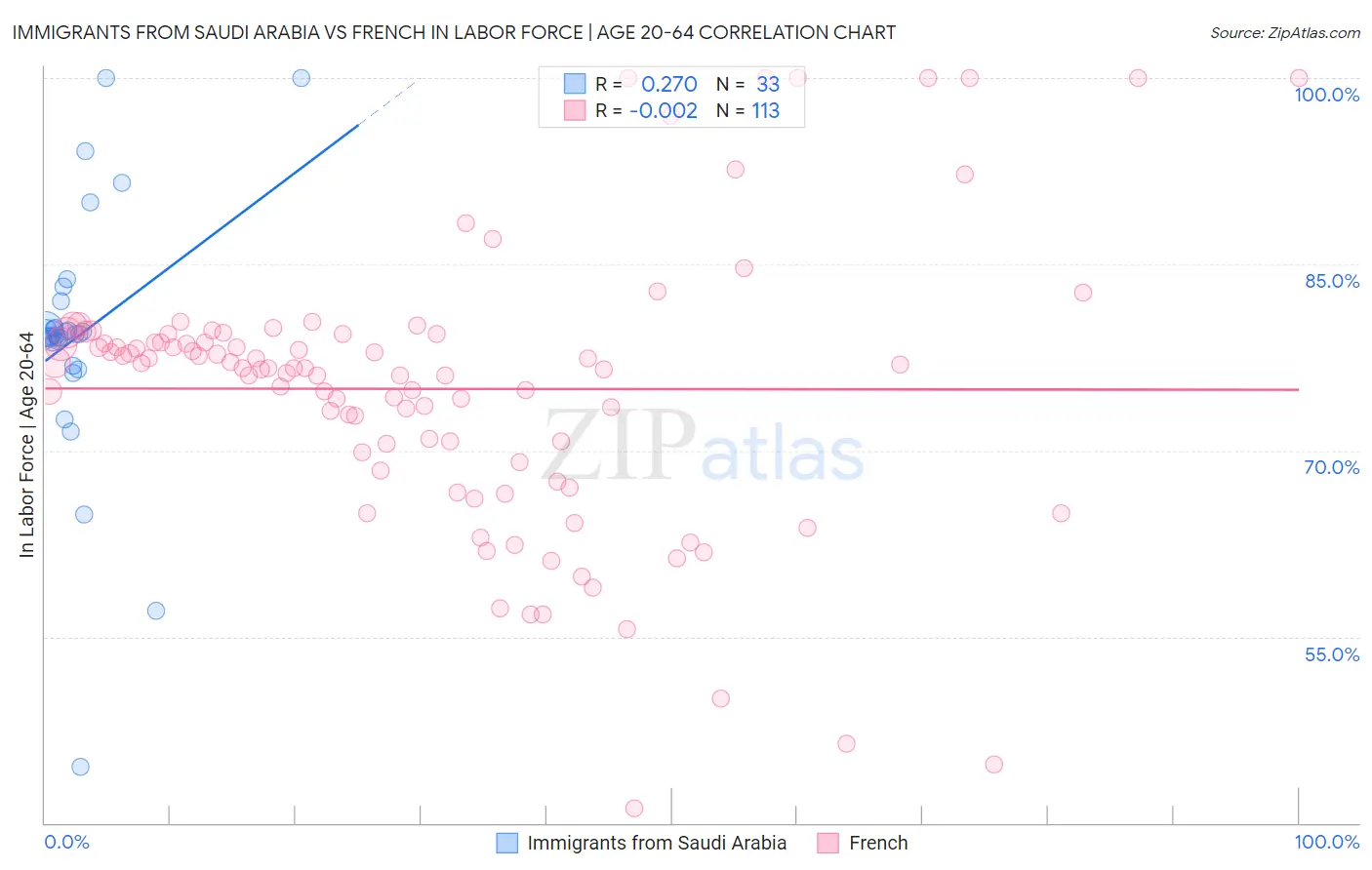 Immigrants from Saudi Arabia vs French In Labor Force | Age 20-64