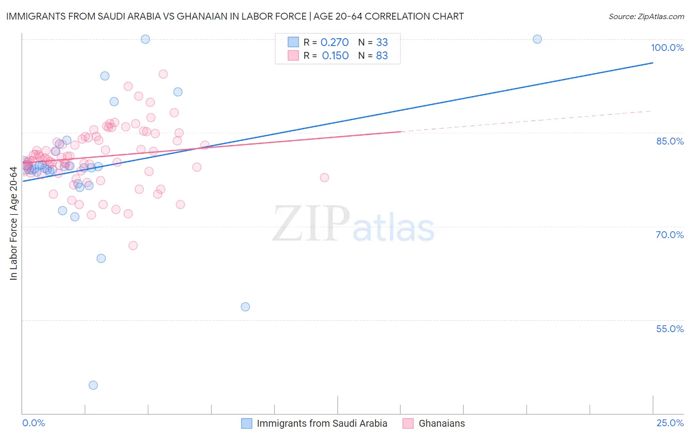 Immigrants from Saudi Arabia vs Ghanaian In Labor Force | Age 20-64