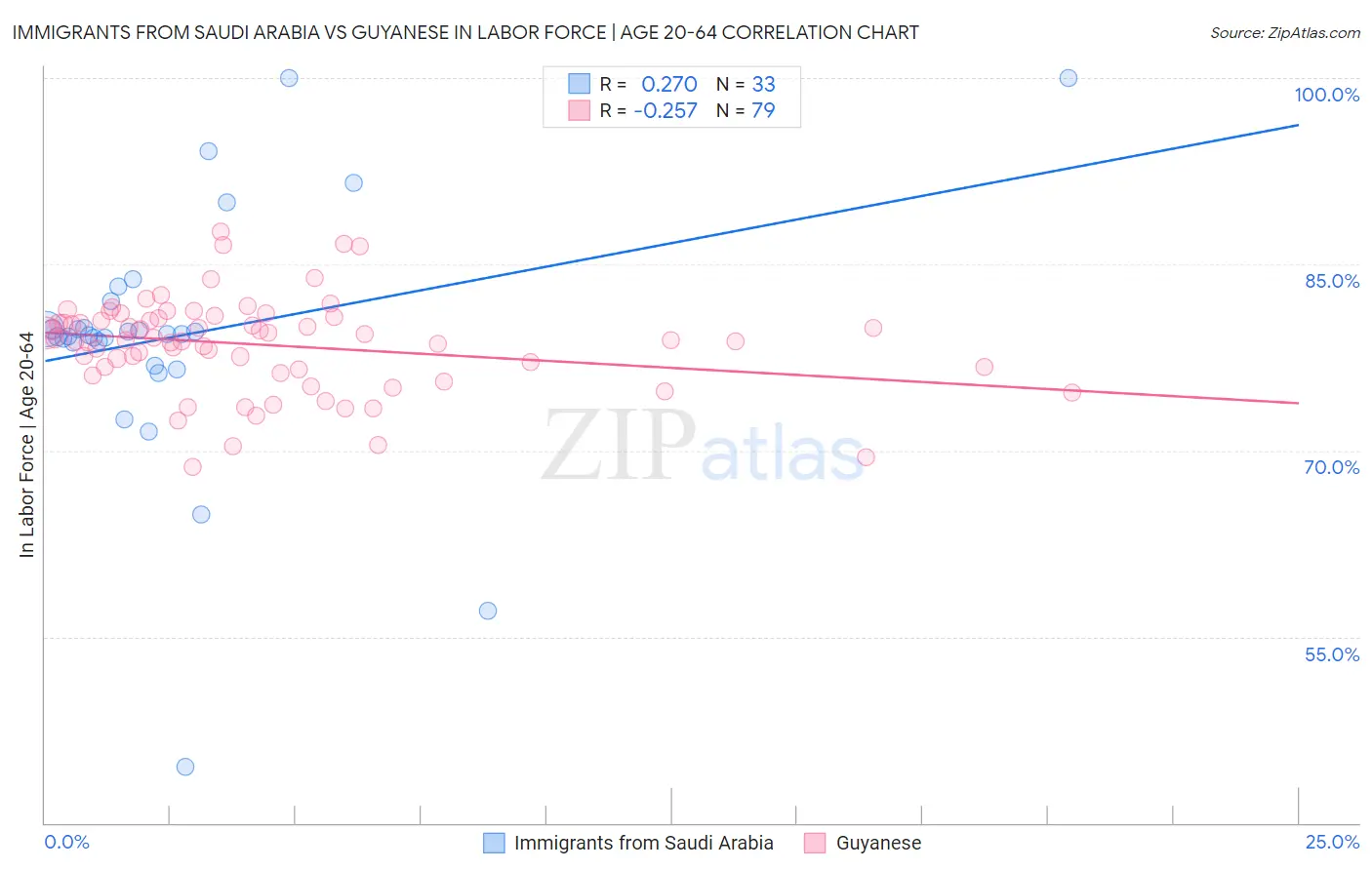 Immigrants from Saudi Arabia vs Guyanese In Labor Force | Age 20-64