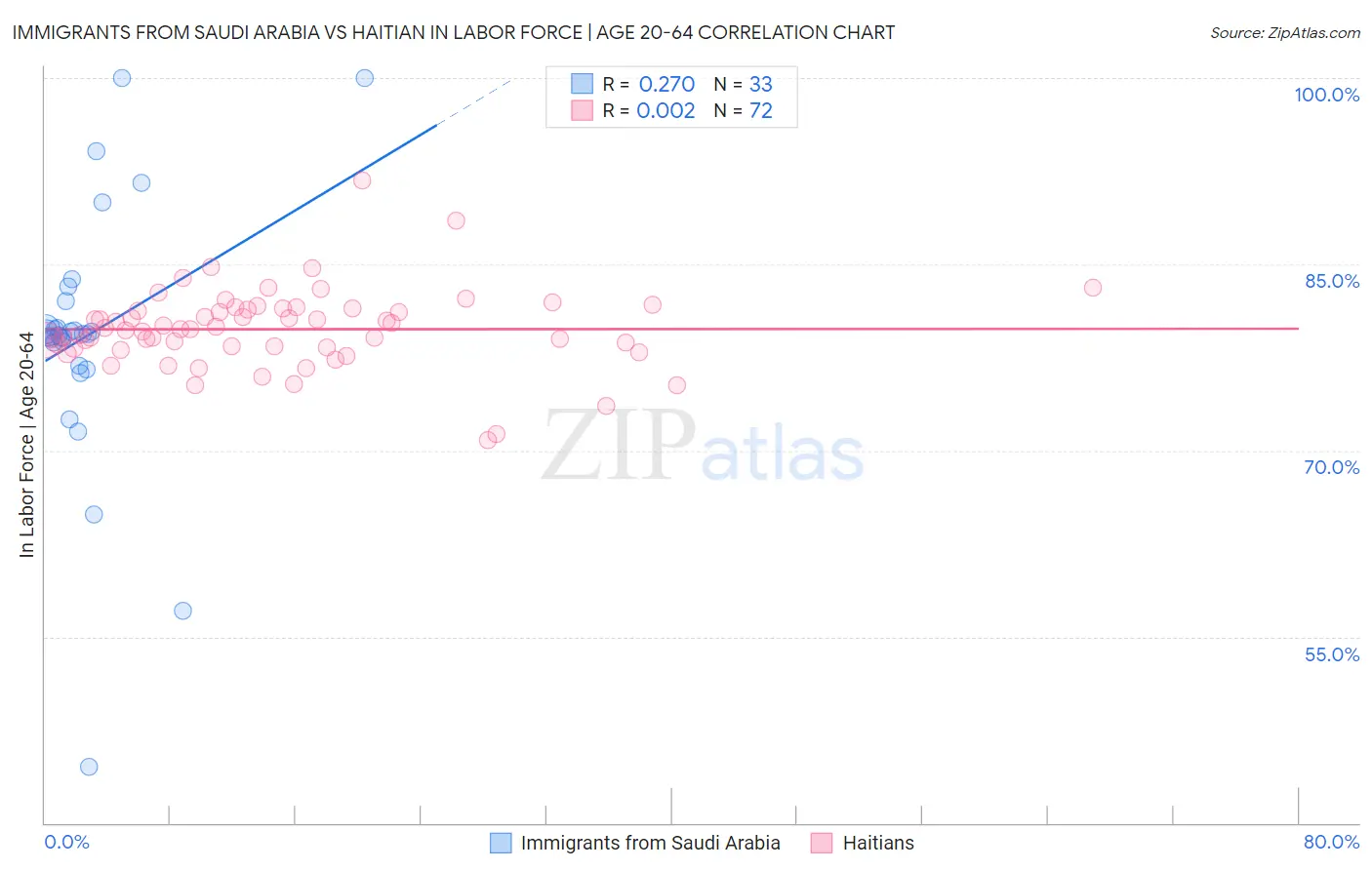 Immigrants from Saudi Arabia vs Haitian In Labor Force | Age 20-64