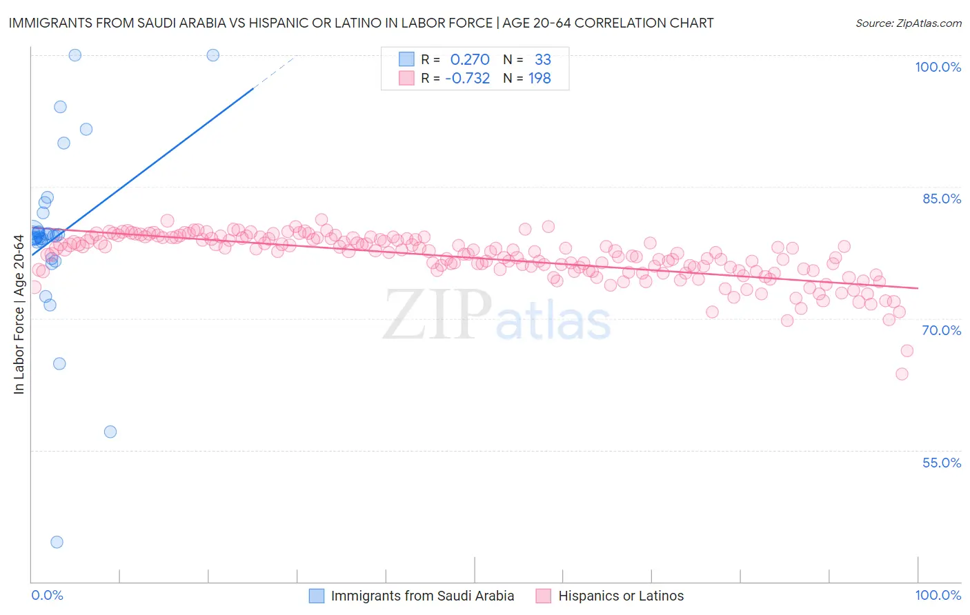 Immigrants from Saudi Arabia vs Hispanic or Latino In Labor Force | Age 20-64