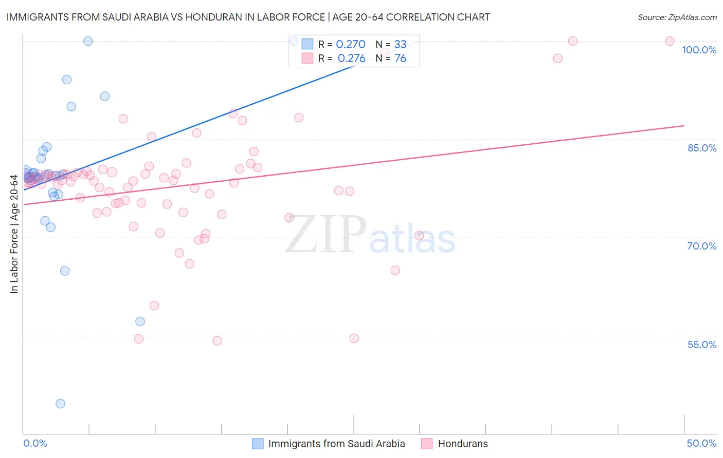 Immigrants from Saudi Arabia vs Honduran In Labor Force | Age 20-64