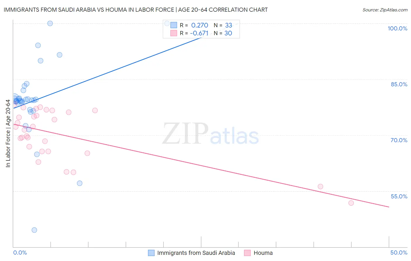 Immigrants from Saudi Arabia vs Houma In Labor Force | Age 20-64