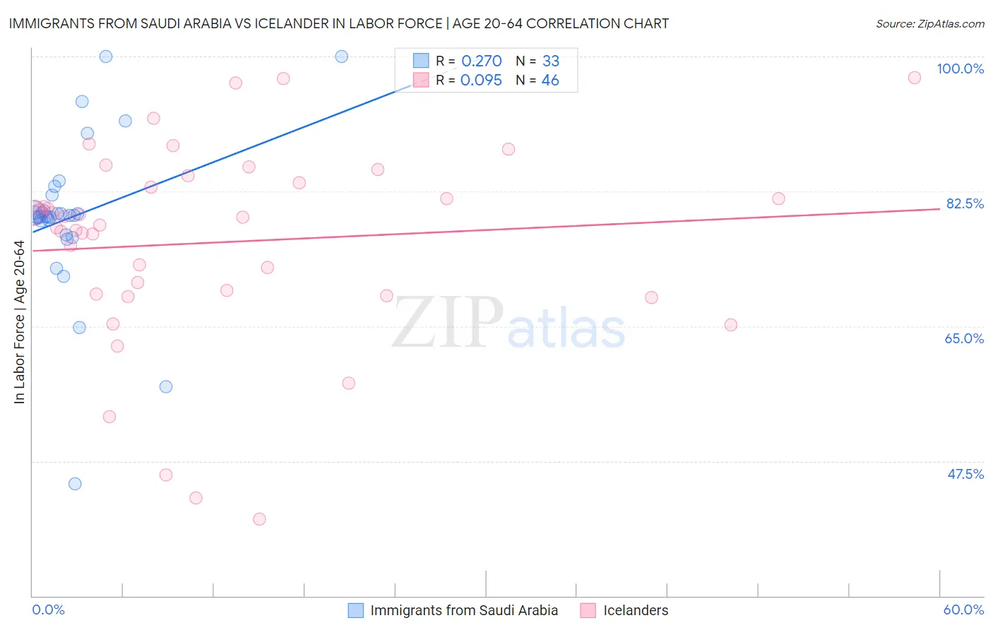 Immigrants from Saudi Arabia vs Icelander In Labor Force | Age 20-64