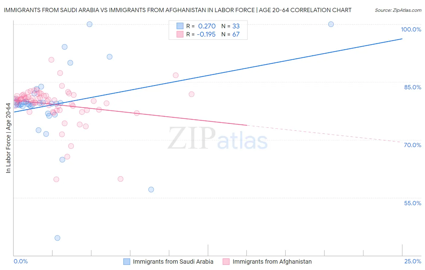 Immigrants from Saudi Arabia vs Immigrants from Afghanistan In Labor Force | Age 20-64