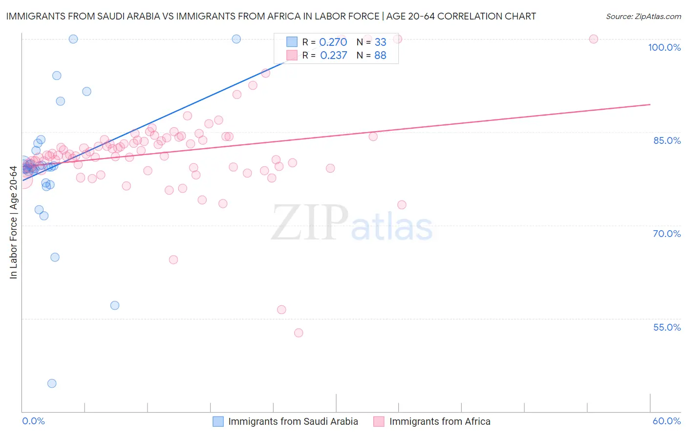 Immigrants from Saudi Arabia vs Immigrants from Africa In Labor Force | Age 20-64