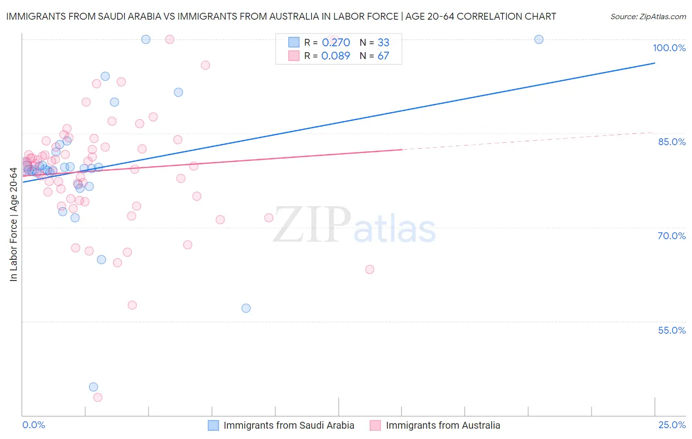 Immigrants from Saudi Arabia vs Immigrants from Australia In Labor Force | Age 20-64