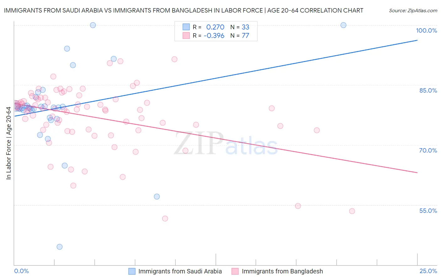 Immigrants from Saudi Arabia vs Immigrants from Bangladesh In Labor Force | Age 20-64