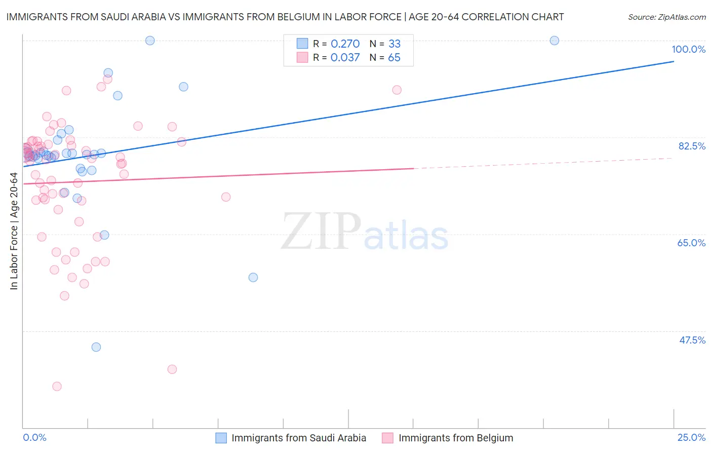 Immigrants from Saudi Arabia vs Immigrants from Belgium In Labor Force | Age 20-64