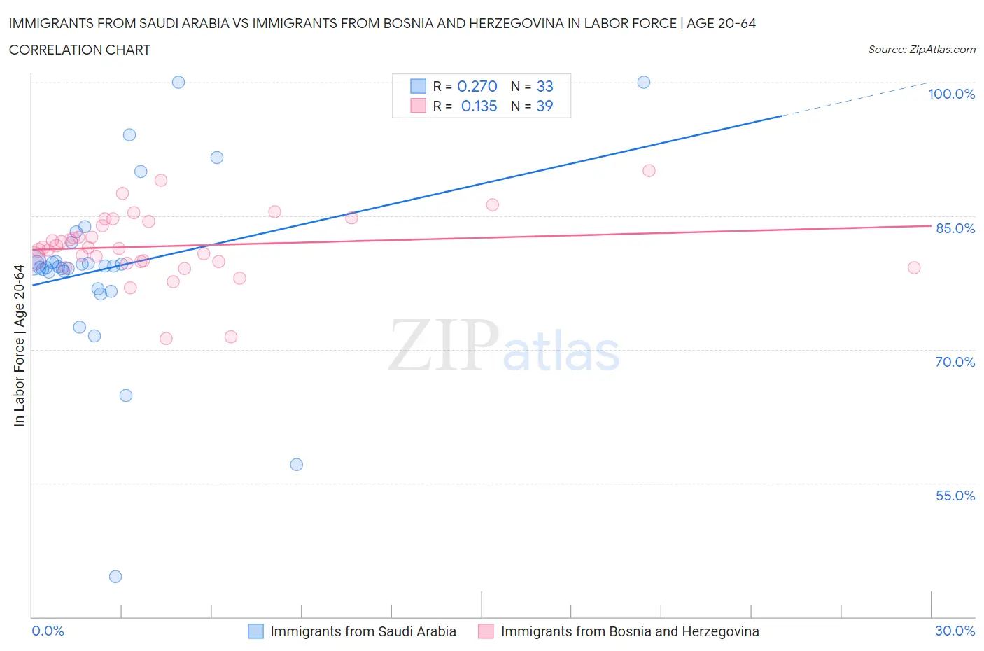 Immigrants from Saudi Arabia vs Immigrants from Bosnia and Herzegovina In Labor Force | Age 20-64