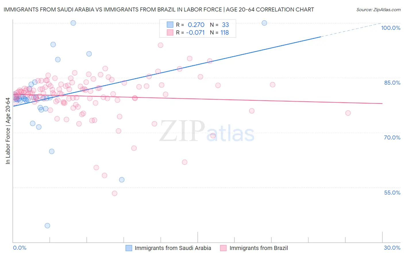 Immigrants from Saudi Arabia vs Immigrants from Brazil In Labor Force | Age 20-64