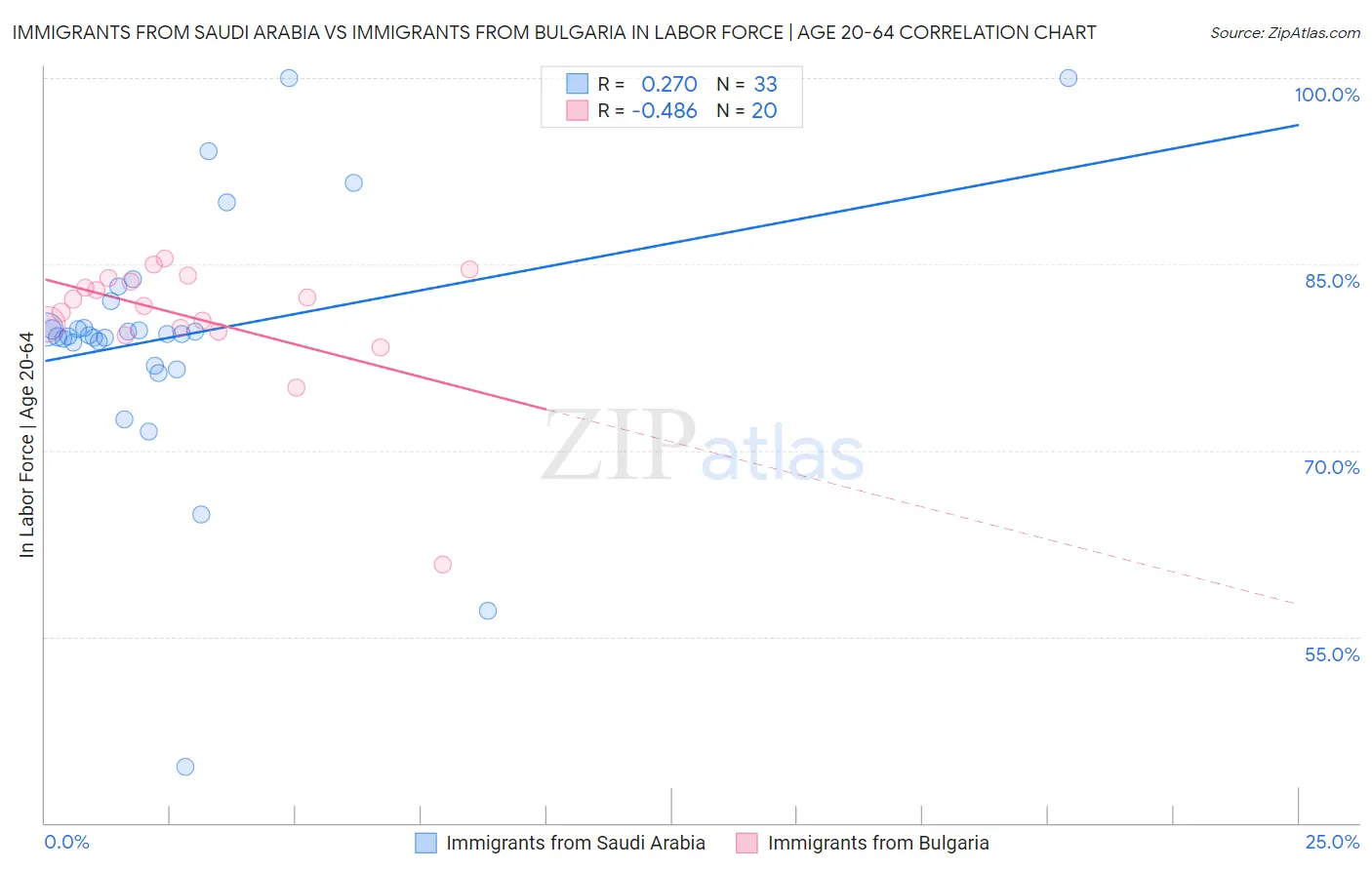 Immigrants from Saudi Arabia vs Immigrants from Bulgaria In Labor Force | Age 20-64