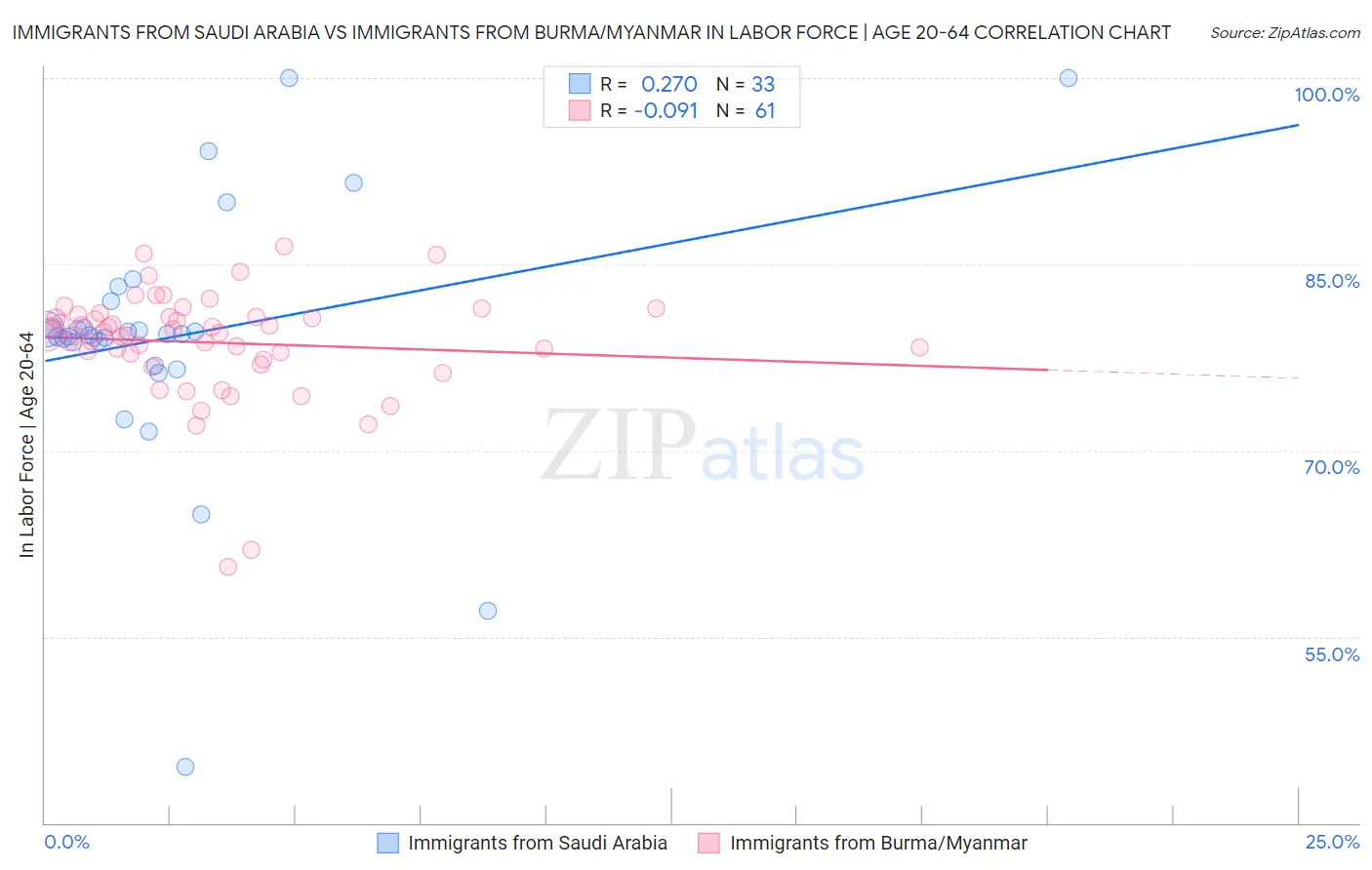 Immigrants from Saudi Arabia vs Immigrants from Burma/Myanmar In Labor Force | Age 20-64